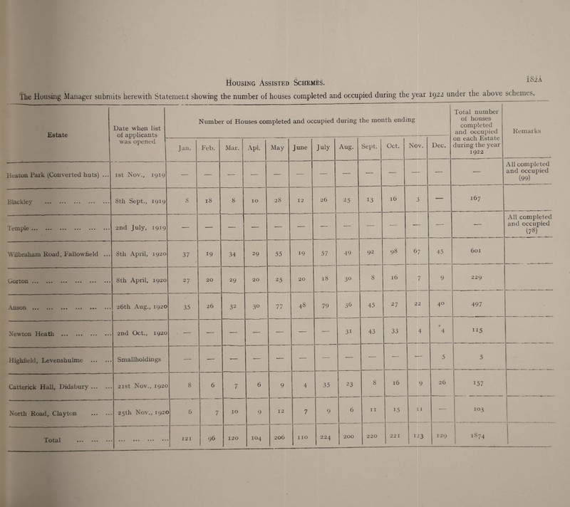 Housing Assisted Schemes. ISiA Estate Date when list of applicants was opened Number of Houses completed and occupied during the month ending Total number of houses completed and occupied on each Estate during the year 1922 Remarks Jan. Feb. Mar. Apl. May June July Aug. Sept. Oct. Nov. Dec. Heaton Park (Converted huts) ... ist Nov., 1919 •— — — — — — — — — — — — — All completed and occupied (99) ijl3.ctl0\ ••• ••• ••• ••• ••• 8th Sept., 1919 8 18 8 10 28 12 26 25 13 16 3 — 167 Icmplc ••• ••• ••• ••• ••• ••• 2nd July, 1919 — — — ■— — — — — — — -— — ■— All completed and occupied (78) Wilbraham Road, Fallowfield ... 8th April, 1920 37 19 34 29 55 19 57 49 92 98 67 45 601 Gorton • •• ••• ••• ••• ••• 8th April, 1920 27 20 29 20 25 20 18 3° 8 16 7 9 229 Anson •«« ••• ••• ••• ••• ••• 26th Aug., 1920 35 26 32 3° 77 48 79 36 45 27 22 40 497 Newton Heath . 2nd Oct., 1920 . — — — — — — ■— 31 43 33 4 4 ii5 Highheld, Levenshulme . Smallholdings — -— — — — •— — — — -— — 5 5 Catterick Hall, Didsbury. 2ist Nov., 192c 8 6 7 6 9 4 35 23 8 16 9 26 157 North Road, Clayton . 25th Nov., 192c ) 6 7 10 9 12 7 9 6 11 15 11 — i°3 fotal • • • • • • •* ••• ••• ••• •• 121 96 120 104 206 110 224 200 220 221 1 -3 129 US74