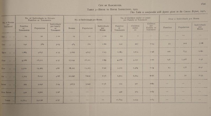 City of Manchester. Table 3—House to House Inspections, 1922. This Table is comparable with figures given in Ihe Census Report, 191T. No. of Rooms per Tenement No. of Individuals in Private Families or Tenements No. of Individuals per Room. No. of Children under 10 years per Family or Tenement Over 2 Individuals per Room Families or Tenements Population Individuals per family or Tenement Rooms Population Individuals per Room Families or Tenements Children under 10 Children per Family or Tenement Families Population Individuals per Room One .. 19 21 I -IO 19 21 1 -IO 19 0 — — — — Two . 242 782 3-2 3 484 782 1 -6o 242 227 0-94 33 202 3*06 Three . 1,065 4>637 4'35 3T95 4,637 i*45 1,065 1,024 096 106 «35 2*62 Four . 4,286 18,711 4*37 I7>144 18,711 1-09 4,286 4,291 1 00 146 1,408 2-41 Five . 3.3*9 i5,3<>5 4-61 16,595 15,305 0-92 3,3i9 2,464 0 -u 1 23 278 2*41 Six. 1,7*5 8,031 4-68 10,290 8,031 0*78 1,7*5 1,124 066 6 92 2-55 Seven . 725 3,942 5’44 5«° 75 3,942 1 0 4 00 1 725 501 0-69 — — — Over Seven ... 452 2,701 5*98 — — — 452 3°3 067 — — — Totals 11,823 54-130 4‘57 — — — 11,823 9,934 0-84 — — —•