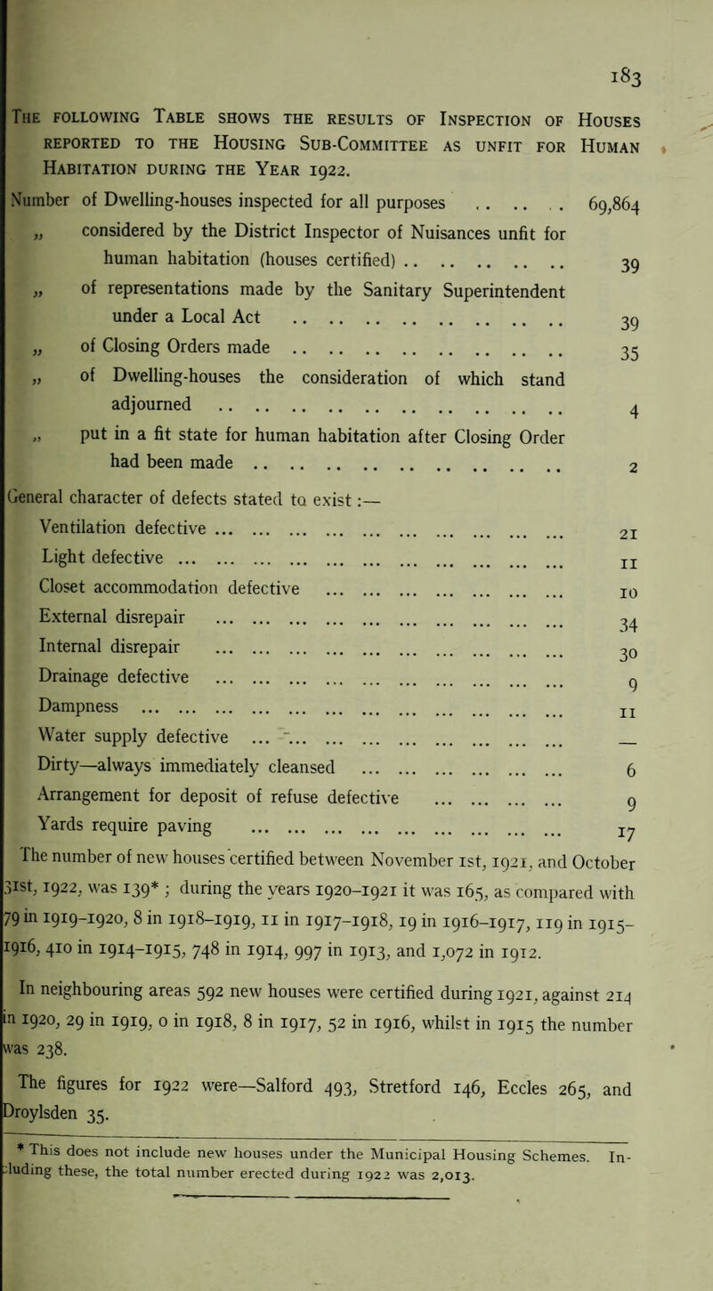 i§3 The following Table shows the results of Inspection of Houses REPORTED TO THE HOUSING SUB-COMMITTEE AS UNFIT FOR HUMAN Habitation during the Year 1922. Number of Dwelling-houses inspected for all purposes . „ considered by the District Inspector of Nuisances unfit for human habitation (houses certified). „ of representations made by the Sanitary Superintendent under a Local Act . „ of Closing Orders made . „ of Dwelling-houses the consideration of which stand adjourned . 69,864 39 39 35 4 put in a fit state for human habitation after Closing Order had been made. General character of defects stated to exist Ventilation defective. Light defective . Closet accommodation defective . External disrepair . Internal disrepair . Drainage defective . Dampness . Water supply defective ... >.. Dirty—always immediately cleansed . Arrangement for deposit of refuse defective . Yards require paving . The number of new houses certified between November 1st, 1921, and October 31st, 1922, was 139* ; during the years 1920-1921 it was 165, as compared with 79 in 1919-1920, 8 in 1918-1919,11 in 1917-1918,19 in 1916-1917,119 in 1915- 1916, 410 in 1914-1915, 748 in 1914, 997 in 1913, and 1,072 in 1912. 21 11 10 34 30 9 11 6 9 17 In neighbouring areas 592 new houses were certified during 1921. against 214 in 1920, 29 in 1919, 0 in 1918, 8 in 1917, 52 in 1916, whilst in 1915 the number was 238. The figures for 1922 were—Salford 493, Stretford 146, Eccles 265, and Droylsden 35. * This does not include new houses under the Municipal Housing Schemes. In¬ cluding these, the total number erected during 1922 was 2,013.