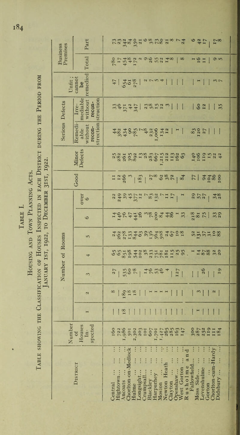 « H o « Mh Q O ►—< K W Ah W w H 0 Z 2 P O H 0 2 oi H £» CO CO H < O z WH W co Z Z 1—1 < w £ P e z ro « w PQ S W o w z & o H Q z c o z t—t (/> p o ffi o w H wQ Ch co O Z H 1—1 CO N UJ N CO O' p M O « co co < P o w K H O Z o s co W 2 < H Business Premises Part tO hOCC no hCO Nt O d OGO d ^t*cc in d m N*OC d d rf- m I m m m Total 0 -t-Go d d O' 0 'O n Tt-00 | 00 m 0 m 1 o\ in 00 h in^N d »n d m | hhm| ^ M Unfit; cannot be remedied 5? 1 £5^ | N 1 III | M | | vO d Serious Defects Irre¬ mediable without recon¬ struction mo h d n | moo *n d m | | | lOdllin m^t-N + tl d»nHH | | | | 0 m | | m m m Remedi¬ able without recon¬ struction td to >n t^oo dvo td | h | m 0 n* | | 1 Ttoo m avoo Tf m 0 m w 1 I 00 d d I | | m t d 0^ m m M Minor Defects 10 d w in d moo mN>nd m d m 0 0 O' »n d d dOOO O O' M dOOO M M MOO ^ O M M (N Tf d d moo d O d d m m mmm Good m d 0 m m r^oo d 00 d ^ | rt- rto 0 w m 0 | 00 d 0 mN I co n | o^ooo 0 d | M | 1 MM Number of Rooms over 6 N0NO',ni''dr^mdC^Mt-^ m 0^ t^. tj-go d t- m -t d. h 00 m mm| d n d | m d d m m 1 1 vO rt*o 0 m 0 moo 0 ^ ^J0 Mm co m in | m O' h rj-tNf f ^ n 0 cc tj-oo m hoo n | m d m Tj- m d in t n x m tj- m 00 ^00 no x d m m 0 00 d 0 N'm f 0 m mo 0 d 0 m m inmmmMoo d d m 00 m in in « ■'t- ininMoo^doomMMMininin m rt- t^oo d 0 OO >n O' t 0 mm in 00 00 m n 0 . m go 00 m d CO M in M m n» in 0 00 rt-o mo ^ n. O O' M | coo s | M Sint | N | | | CH | | m d 00 If'S'S 1 1 1 1 1 1 ’I 1 N1 1 1*5 II 1 1 1 1 II 1 1 1. 1 M 1 1 1 1 Number of Houses In¬ spected 0 no m d m m I''* m r^ininmN- 0 d O' m tj- OdCOOOOOCO^OOOO^ 0 00 in M M GO M N O' lO m M >-H O N' ~+* d d M M m d d M M M M N mm District Central . Hightown. Ancoats . Chorlton-on-Medlock Hulme . Longsight. Crumpsall. Blackley. Harpurhey . Moston . Newton Heath Clayton . Openshaw. West Gorton . Rusholme and Fallowfield. Moss Side. Levenshulme . Gorton . Chorlton-cum-Hardy Didsbury .