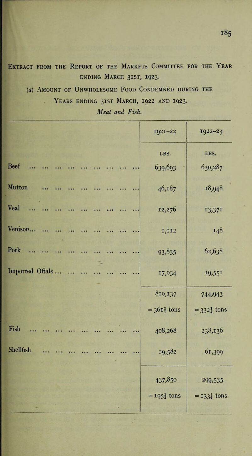 Extract from the Report of the Markets Committee for the Year ending March 31ST, 1923. (a) Amount of Unwholesome Food Condemned during the Years ending 31ST March, 1922 and 1923. Meat and Fish. Beef . Mutton Veal . Venison. Pork . Imported Offals Fish 1921-22 1922-23 LBS. LBS. 639,693 630,287 46,187 18,948 12,276 13,37! 1,112 148 93,835 62,638 I7,°34 !9,55I 810,137 744,943 = 36if tons = 332£ tons 408,268 238,136 29,582 6i,399 437,850 299,535 = 195* tons = I33f tons .Shellfish