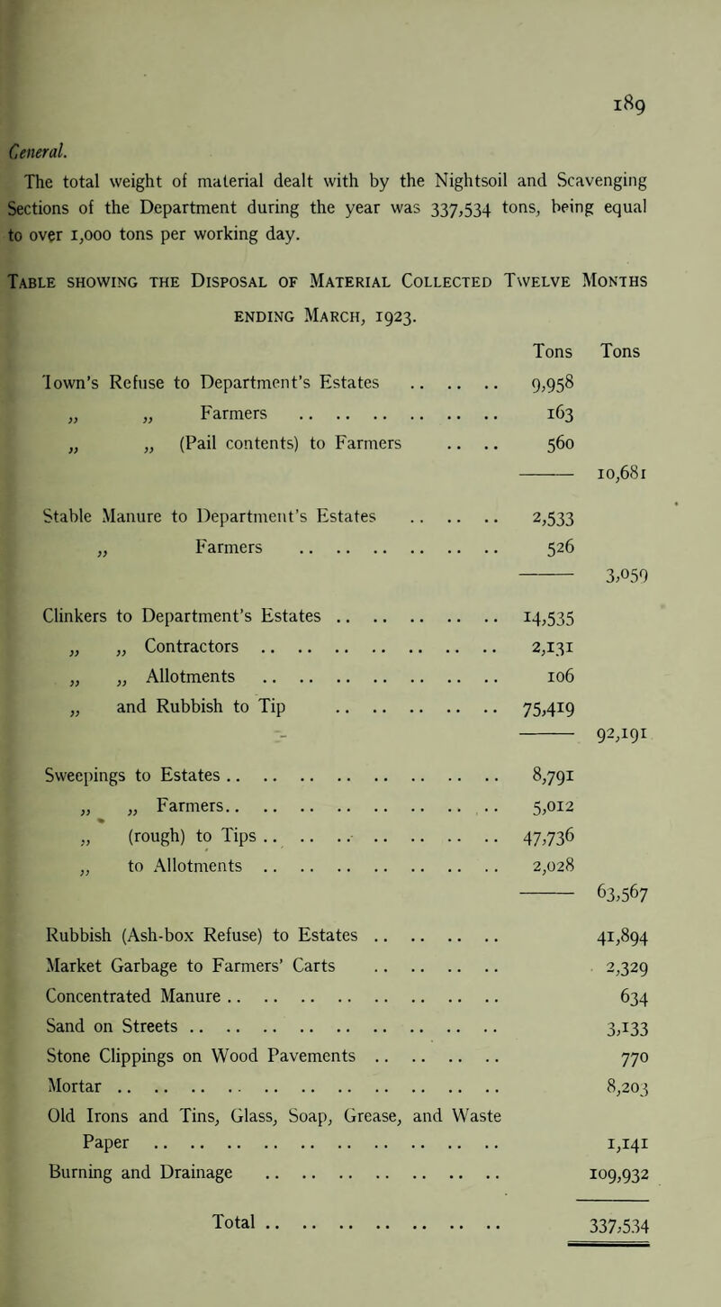 General. The total weight of material dealt with by the Nightsoil and Scavenging Sections of the Department during the year was 337,534 tons, being equal to over 1,000 tons per working day. Table showing the Disposal of Material Collected Twelve Months ending March, 1923. Tons Tons Town’s Refuse to Department’s Estates . 9,958 „ „ Farmers . 163 „ „ (Pail contents) to Farmers .. .. 560 -10,681 Stable Manure to Department’s Estates . 2,533 „ Farmers . 526 - 3,059 Clinkers to Department’s Estates. 14,535 „ „ Contractors . 2,131 „ „ Allotments . 106 „ and Rubbish to Tip . 75,4*9 - 92,191 Sweepings to Estates. 8,791 „ „ Farmers. 5,012 % „ (rough) to Tips. 47,736 „ to Allotments. 2,028 - 63,567 Rubbish (Ash-box Refuse) to Estates. 41,894 Market Garbage to Farmers’ Carts . 2,329 Concentrated Manure. 634 Sand on Streets. 3,133 Stone Clippings on Wood Pavements. 770 Mortar. 8,203 Old Irons and Tins, Glass, Soap, Grease, and Waste Paper . 1,141 Burning and Drainage . 109,932 Total 337,534
