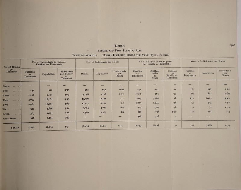 Housing and Town Planning Acts. Table of Averages. Houses Inspected during the Years 1923 and 1924. No. of Rooms per Tenement No. of Individuals in Private Families or Tenements No. of Individuals per Room No. of Children under io years per Family or Tenement Over 2 Individuals per Room Families or Tenements Population Individuals per Family or Tenement Rooms Population Individuals per Room Families or Tenements Children under 10 years Children per Family or Tenement Families or Tenements Population Individuals per Room One • • • • • • - — — — — — m — — — — — Two 241 610 2*53 482 610 1*26 241 227 *94 56 328 2-92 Three 1,016 4^98 4*13 3»048 4.198 i*37 1,016 963 •94 99 801 2*69 Four 4»°99 18,162 4*43 16,396 18,162 i*i 4.099 3.966 •96 153 1.493 2*43 Five 2,085 10,207 4-89 10,425 10,207 •97 2,085 1.644 •78 25 303 2*42 Six. 919 4,816 5*24 5.514 4,816 •87 919 704 •76 5 7° 2-33 Seven 367 2,3°7 6-28 2,569 2.307 •89 367 396 1-07 12 194 2-3 Over Seven .. 326 2.455 7*53 — ■ ' 1 326 328 1 42.755 4-72 38.434 40,300 1*04 9.053 8,228 •9 35° 3.189 2-55
