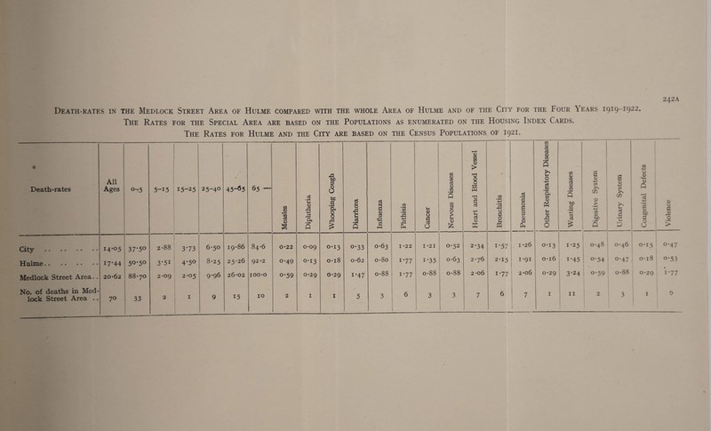 242 A Death-rates in the Medlock Street Area of Hulme compared with the whole Area of Hulme and of the City for the Four Years 1919-1922. The Rates for the Special Area are based on the Populations as enumerated on the Housing Index Cards. The Rates for Hulme and the City are based on the Census Populations of 1921. r • 4 CO <D C/3 % > 5 CO 4-» to - b CO 9 0 <u All bC 2 s 3 1 <D 4-> 5 3 <D Death-rates Ages o-5 5-i5 15-25 25-40 45-65 65 — cS M .8 On C/3 O Pi <3 X3 4-> O • ^ in CO >> Q Measles Diphtheria too .9 a 8 & & Diarrhoea Influenza Phthisis Cancer p CO 3 i 4) fc d a3 <D Bronchitis ! 1 Pneumonia 1 1 Q too .3 4-> a £ <D > 4—> 8 too Q m b a d • H u p 3 d 0 too r-t O O Violence City . 14-05 37*50 2-88 3-73 6-50 19-86 84-6 0-22 0-09 0-13 o-33 0-63 1-22 I-21 0-52 2-34 i-57 1-26 0-13 1-25 00 TT 6 0-46 0-15 0-47 Hulme. 17-44 50-5° 3'5i 4-5° 8-25 25-26 92-2 0-49 0-13 0-18 0-62 o-8o 1-77 i-35 0-63 2-76 2-15 1-91 0-16 1-45 o-54 0-47 0-18 o-53 Medlock Street Area.. 20-62 88-70 2-09 2-05 9-96 26-02 100-0 o-59 0-29 0-29 i-47 o-88 i*77 o-88 o-88 2-06 1-77 2-06 0-29 3-24 o-59 o-88 0-29 1-77 No. of deaths in Med¬ lock Street Area . . 70 33 2 1 9 15 10 2 1 1 5 3 3 3 7 7 I 6