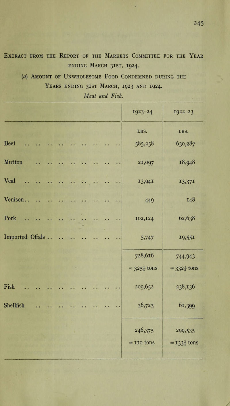 Extract from the Report of the Markets Committee for the Year ending March 31ST, 1924. (a) Amount of Unwholesome Food Condemned during the Years ending 31ST March, 1923 and 1924. Meat and Fish. 1923-24 1922-23 LBS. LBS. Beef . 585,258 630,287 Mutton . 21,097 18,948 Veal . 13,941 13,371 Venison. 449 148 Pork . 102,124 62,638 Imported Offals. 5,747 19,551 728,616 744,943 = 325a- tons = 332} tons Fish . 209,652 238,136 Shellfish . 36,723 6i,399 246,375 299,535 - no tons = 1331- tons