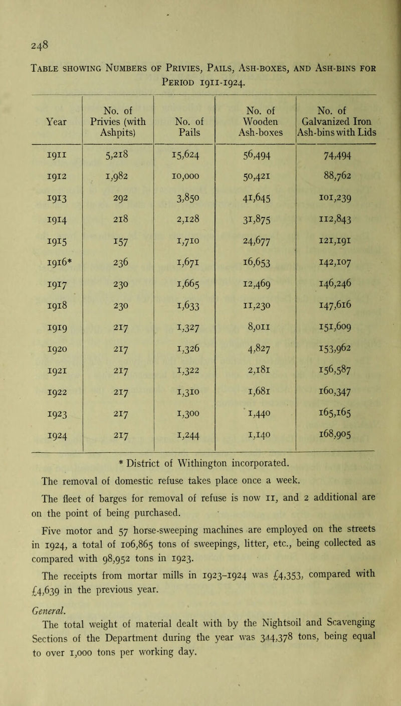 Table showing Numbers of Privies, Pails, Ash-boxes, and Ash-bins for Period 1911-1924. Year No. of Privies (with Ashpits) No. of Pails No. of Wooden Ash-boxes No. of Galvanized Iron Ash-bins with Lids 1911 5.2i8 15.624 56,494 74,494 1912 1.982 10,000 50,421 88,762 1913 292 3.850 41,645 101,239 1914 218 2,128 31,875 112,843 I9I5 157 i.710 24,677 121,191 1916* 236 1.671 16,653 142,107 1917 230 1.665 12,469 146,246 1918 230 1.633 11,230 147,616 1919 217 1.327 8,011 151,609 1920 217 1.326 4,827 153,962 1921 217 1.322 2,181 156,587 1922 217 1.310 1,681 160,347 1923 217 1,300 1,440 165,165 1924 217 1,244 1,140 168,905 * District of Withington incorporated. The removal of domestic refuse takes place once a week. The fleet of barges for removal of refuse is now 11, and 2 additional are on the point of being purchased. Five motor and 57 horse-sweeping machines are employed on the streets in 1924, a total of 106,865 tons of sweepings, litter, etc., being collected as compared with 98,952 tons in 1923. The receipts from mortar mills in 1923-1924 was £4,353. compared with £4,639 in the previous year. General. The total weight of material dealt with by the Nightsoil and Scavenging Sections of the Department during the year was 3.44,378 tons, being equal to over 1,000 tons per working day.