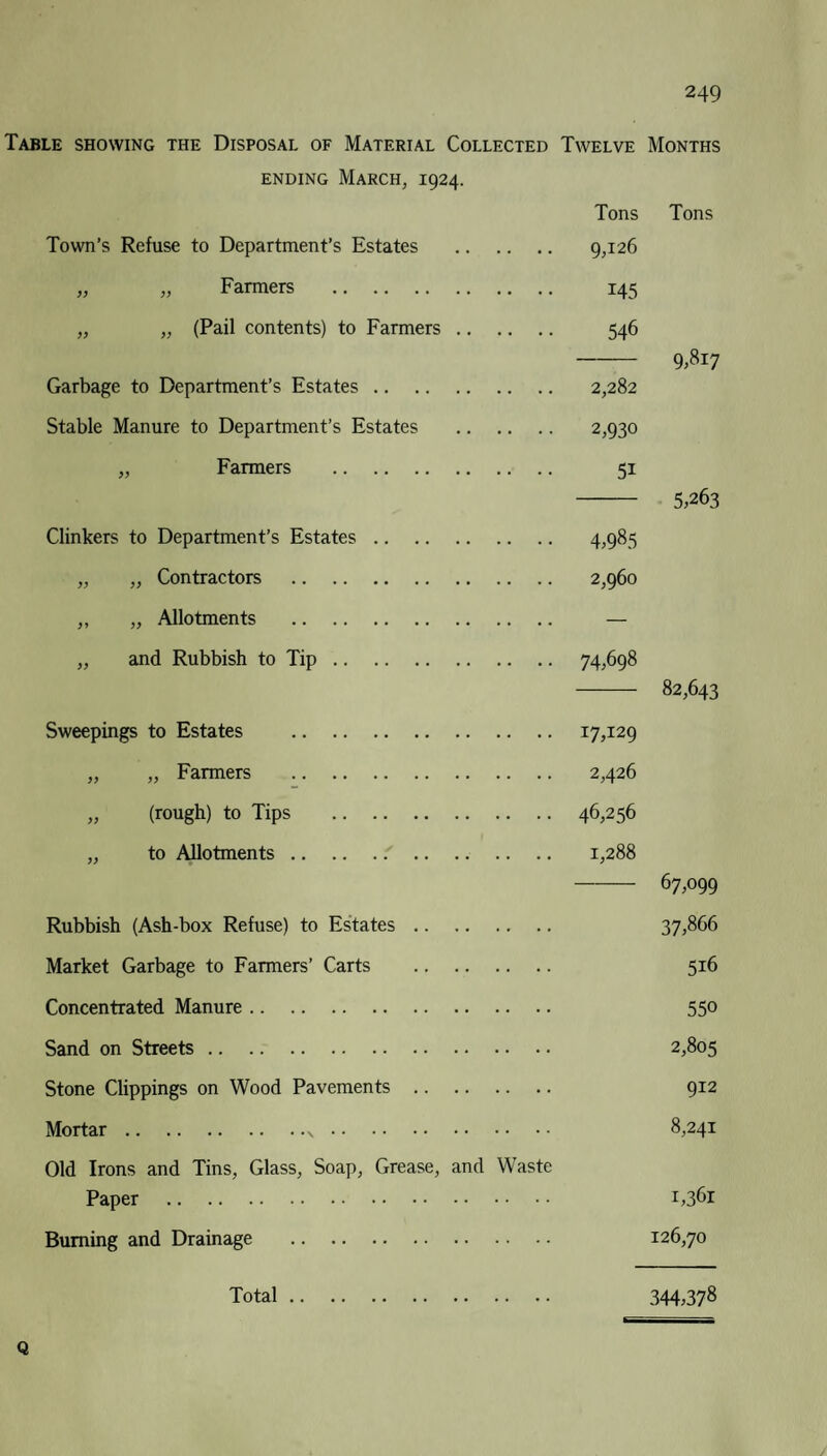 Table showing the Disposal of Material Collected Twelve Months ending March, 1924. Tons Tons Town’s Refuse to Department’s Estates . 9,126 „ „ Farmers . 145 „ „ (Pail contents) to Farmers. 546 —— 9,8i7 Garbage to Department’s Estates. 2,282 Stable Manure to Department’s Estates . 2,930 „ Farmers . 51 - 5,263 Clinkers to Department’s Estates. 4,985 „ „ Contractors . 2,960 „ „ Allotments . — „ and Rubbish to Tip. 74,698 - 82,643 Sweepings to Estates . 17,129 „ „ Farmers . 2,426 „ (rough) to Tips . 46,256 „ to Allotments. 1,288 -67,099 Rubbish (Ash-box Refuse) to Estates. 37,866 Market Garbage to Farmers’ Carts . 516 Concentrated Manure. 550 Sand on Streets. 2,805 Stone Clippings on Wood Pavements. 912 Mortar. . 8,241 Old Irons and Tins, Glass, Soap, Grease, and Waste Paper . 1,361 Burning and Drainage . 126,70 Total. 344,378 Q
