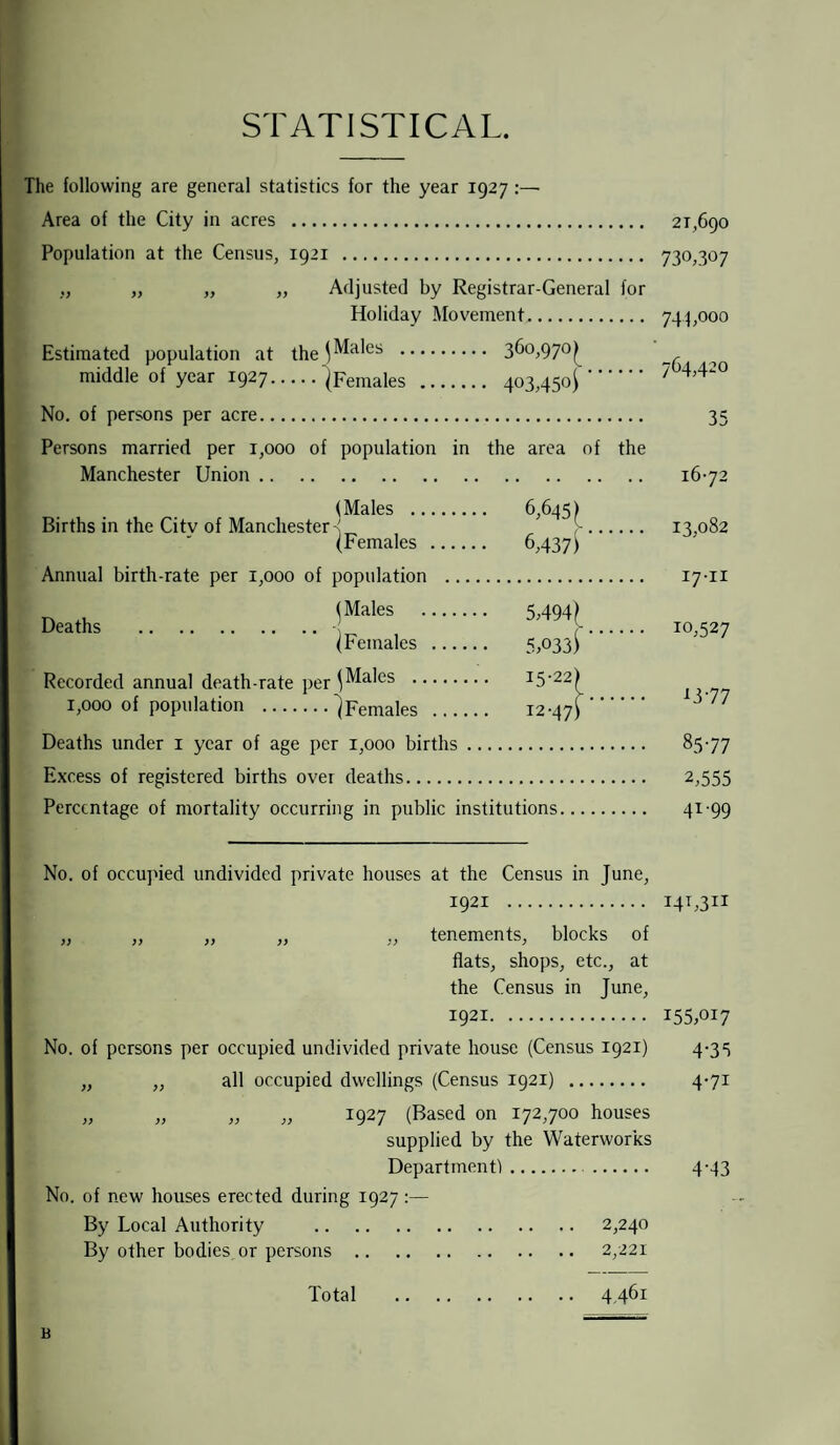 STATISTICAL. The following are general statistics for the year 1927 Area of the City in acres . Population at the Census, 1921 . ,, „ „ „ Adjusted by Registrar-General for Holiday Movement. Estimated population at the} Males . 360,970j middle of year 1927.(Females . 403,450}. No. of persons per acre. Persons married per 1,000 of population in the area of the Manchester Union. (Males . 6,645 > Births in the Citv of Manchester 4 (Females . 6,437) Annual birth-rate per 1,000 of population . Deaths } Males . 5,494 ( (Females . 5,033} Recorded annual death-rate per } Males . 1,000 of population .(Females ... Deaths under 1 year of age per 1,000 births Excess of registered births over deaths. Percentage of mortality occurring in public institutions 15-22) 1247} No. of occupied undivided private houses at the Census in June, 1921 . „ „ „ „ „ tenements, blocks of flats, shops, etc., at the Census in June, 1921. No. of persons per occupied undivided private house (Census 1921) „ „ all occupied dwellings (Census 1921) . „ „ „ „ 1927 (Based on 172,700 houses supplied by the Waterworks Department!.. No. of new houses erected during 1927:— By Local Authority . 2,240 By other bodies or persons. 2,221 Total . 4461 B 21,690 730,307 744,000 764,420 35 16- 72 13,082 17- 11 10,527 13-77 85 77 2,555 41-99 i4T,3H 155,017 4-35 4-71 4'43