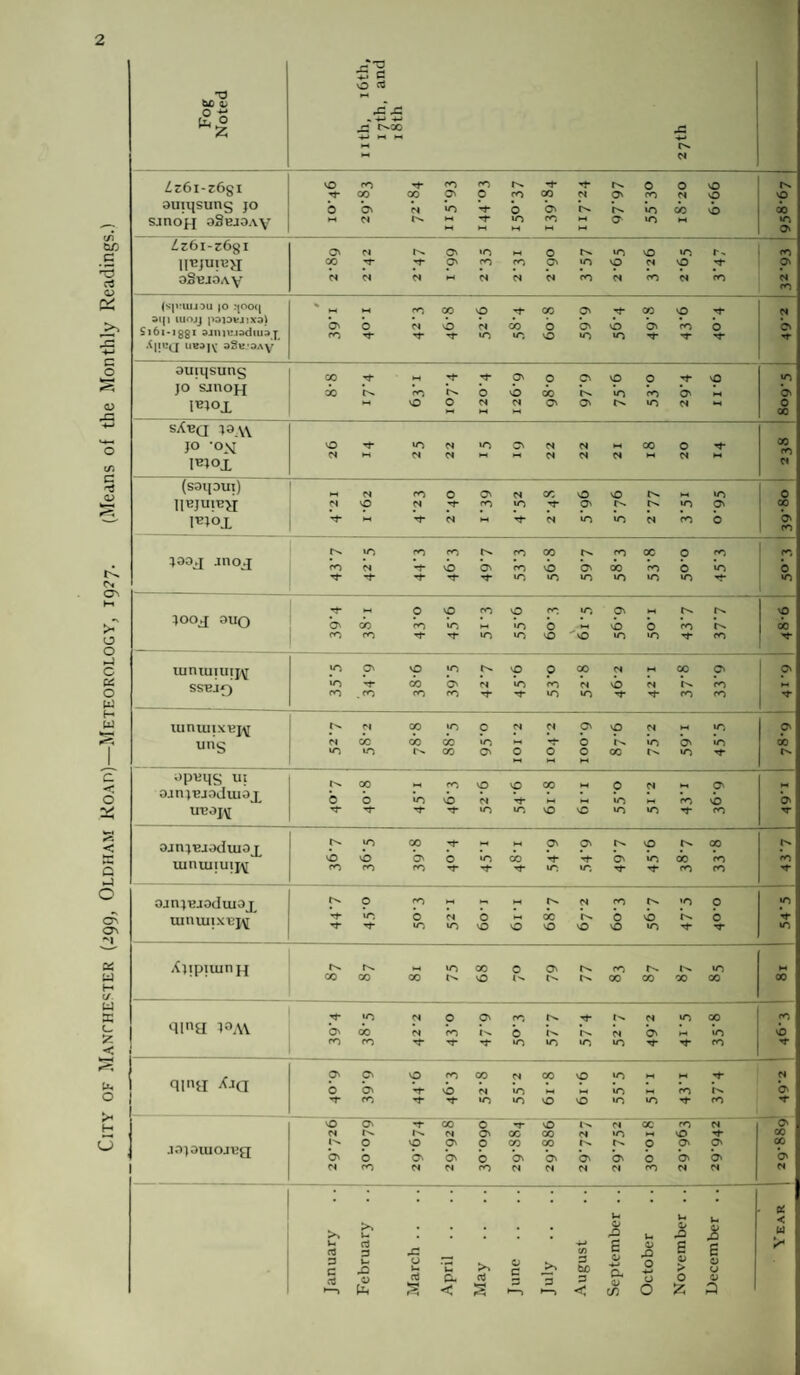 City of Manchester (299, Oldham Road)—Meteorology, 1927. (Means of the Monthly Readings.) Fog Noted nth, 16th, 17th, and 18th 27th Lz 6i-z6gi outqsung jo s.inof 1 oSbjoav n£> co OvO n*00 XOnOcOXNOncONnO 0 On n no -t* 0 On r^. in X no hi n l>» hi ~f- u~) rt~; >-i q>. irj »-i HI HI M HI HI NO 00 •n O' Lz6i-z6gi Uujuiuh oSbjoav on n on «o m 0 in vo »n r*. 00 '1-OncOcoCn'OnON'O '~T N N NhiNN NcONCONCO co O' N CO (spruiiou |0 .^ooc[ ai|i iuojj psiDvjixa) S161 -1 gg 1 ainiujddiuaj, uBaj\' 32k 3aV m t-i rn 00 vO ^*00 O' t co 0 -*• O' O NvONXOOnnOOncoO co Tt- t t «o ir, vo 10 *n ■'3 ••I- ? O' rf auiqsung jo sjnoj-j lBt°X CO rf- m^^OnoCnnOO^vO x to 0 0 x t^.iocoO'M m OONMONONt^»nCI^ M M HI jn O' 0 X sAbq jo om‘ IB1°X O +■ ‘ONU-JCNMNHIXO'^- N hi NNmi-iNNNhiNhi X CO N (saqaui) HBJUIBJI I^Oj. hi n coOC'NXOvOt>^*-'lO 01 N vO N ^-roiO’^-O'l^r^NOO' ^ hi -rf- n *1- n in in n roo 0 CO jooq .inoq *0 rocoi^rox r^. co X 0 <0 CON *t*vO On co VO O' X cOO *0 rf- Tf- ^n--i-»oio»nin‘0‘n’^* CO b »n JOOJ OlIQ ■'f m OvO coo CO«OONM r^l^ O' 00 fo ’io hi *>n 0 m v£> 0 co *r>. co co tj- in »o vo vo in »n rf co NO do uinmiurj^ SSBJf) »noN vo»nr>*'OOoONH.xCN *0 'T XONIOcONnONI^CO co .co cocort-Ti-ininTfTt-coco O' lunuiixHj^ un‘s t>* n xincNNOivONMin cix xx in hi **• 0 >n *o «o •n »n x 00 0 ox r'sin-’f O' X opuqg ui oinjBjoduiax UT?OJ^ l^x HirovOvOXMOci^QN Oo invON^Hii-iinHifovb ■sf -<r rj- tj- »n »n vo vo *n »o -*i- co M O' V Djn;^joduioj^ uinuiiuij^ l^in X t*- HI m O' O' t's» vO In. 00 vo vo on 0 »n x -<i- 0 »n 00 co coco cottrj-inini-tcoco CO 'ft ojn;^joduiox uiniuixuj^ 1^*0 COMH.M|N.NCOI^«nO ^ «n 0 n 0 hi x r^-oo t^-o rr in »n vo no vo no vo »n -r •n m Ajipiuinpj h, inx 0 ONi^coi^i^Nn COX X t^NO l^t^.t^XXXX H X qina i°a\ ■<t* *n n 0 CNcot^Tt-i^N in x co O' X NcOI^OI^r^NONHiin NO coco ^'^--finininin^Trco , qpqi Ajq O' O' ocoxNXvo»nMH.'*f O O' ”^-vO N in h. inn« poi^ ,t co ^ ^ >n in no 0 'n n -r co N O' ~r .lojoiuo.n:jq O ON -rx O -r vO t^NX CON N C^> C-^N ON X X N «n hi vO '*f 1^0 vOONOQOXr^r^OO'ON O' O OOOOnOOOOOnO N CO NNCONNNNCONN O X X 0 N January February .. March .. April .. May J une .. July •• •• August September .. October November .. December .. 5 W