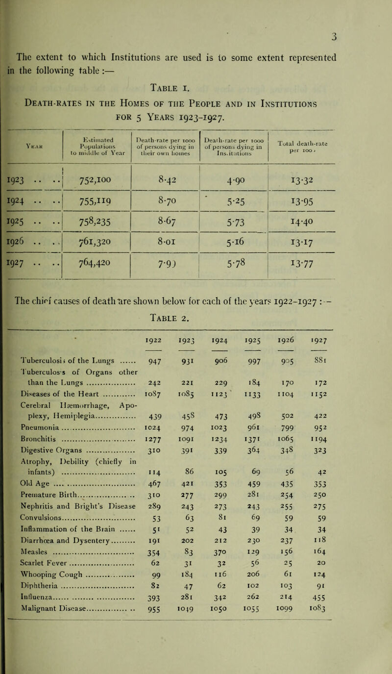 The extent to which Institutions are used is to some extent represented in the following table :— Table i. Death-rates in the Homes of the People and in Institutions for 5 Years 1923-1927. Ykar Estimated Populai ions to middle of Year Death-rate per 1000 of persons dying in their own homes Deaih-rate per 1000 of persons dying in Institutions Total death-rate per 100 > 1923 .. .. 752,100 8.42 4-90 13-32 1924 .. .. 755,H9 870 5'25 13-95 1925 •• • • 758,235 8-67 573 14-40 1926 .. ., 761,320 8-oi 5-16 I3-I7 1927 .. .. 764,420 7-9) 578 13-77 The chief causes of death are shown below for each of the years 1922-1927 Table 2. 1922 Tuberculosis of the Lungs . 947 Tuberculoss of Organs other than the Lungs . 242 Diseases of the Heart . 10S7 Cerebral Haemorrhage, Apo¬ plexy, Hemiplegia. 439 Pneumonia. 1024 Bronchitis . 1277 Digestive Organs . 310 Atrophy, Debility (chiefly in infants) . 114 Old Age . 467 Premature Birth. 310 Nephritis and Bright's Disease 289 Convulsions. 53 Inflammation of the Brain . 51 Diarrhoea and Dysentery. 191 Measles . 354 Scarlet Fever. 62 Whooping Cough . 99 Diphtheria . 82 Influenza. 393 Malignant Disease. 955 1923 1924 1925 1926 1927 931 906 997 905 881 221 229 184 170 I 72 00 C 1123 ■ 1133 I 104 1152 45S 473 498 502 422 974 1023 961 799 952 IO9I 1234 13 71 1065 1194 391 339 364 348 323 86 105 69 56 42 421 353 459 435 353 277 299 281 254 250 243 273 243 255 275 63 81 69 59 59 52 43 39 34 34 202 212 230 237 118 83 370 129 156 164 31 32 56 25 20 184 I l6 206 6l 124 47 62 102 103 9* 281 342 202 214 455 1049 1050 i°55 1099 1083