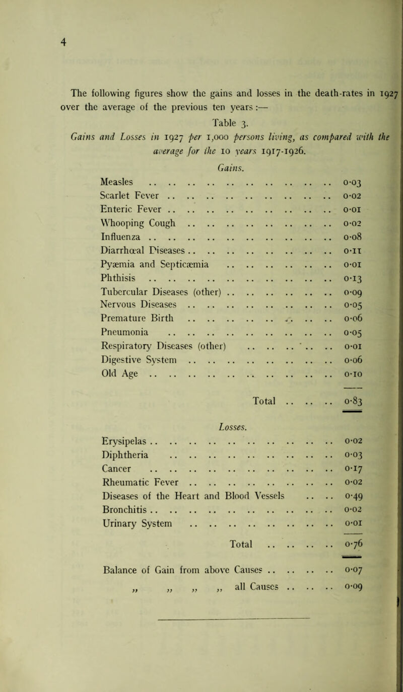 The following figures show the gains and losses in the death-rates in 1927 over the average of the previous ten years:— Table 3. Gains and Losses in 1927 per 1,000 persons living, as compared with the average for ihc 10 years 1917-1926. Gains. Measles . 0-03 Scarlet Fever. 0-02 Enteric Fever. o-oi Whooping Cough . 0-02 Influenza. 0-08 Diarrhaal Diseases. o-it Pyaemia and Septicaemia . o-oi Phthisis . 0-13 Tubercular Diseases (other). 0-09 Nervous Diseases. 0-05 Premature Birth . 0-06 Pneumonia . 0-05 Respiratory- Diseases (other) .' .. .. o-oi Digestive System . 0-06 Old Age. o-io Total. 0-83 Losses. Erysipelas. 0-02 Diphtheria . 0-03 Cancer . 0-17 Rheumatic Fever. 0-02 Diseases of the Heart and Blood Vessels .. .. 0-49 Bronchitis. 0-02 Urinary System . o-oi Total . 076 Balance of Gain from above Causes. 0-07 „ ,, „ „ all Causes. 0-09