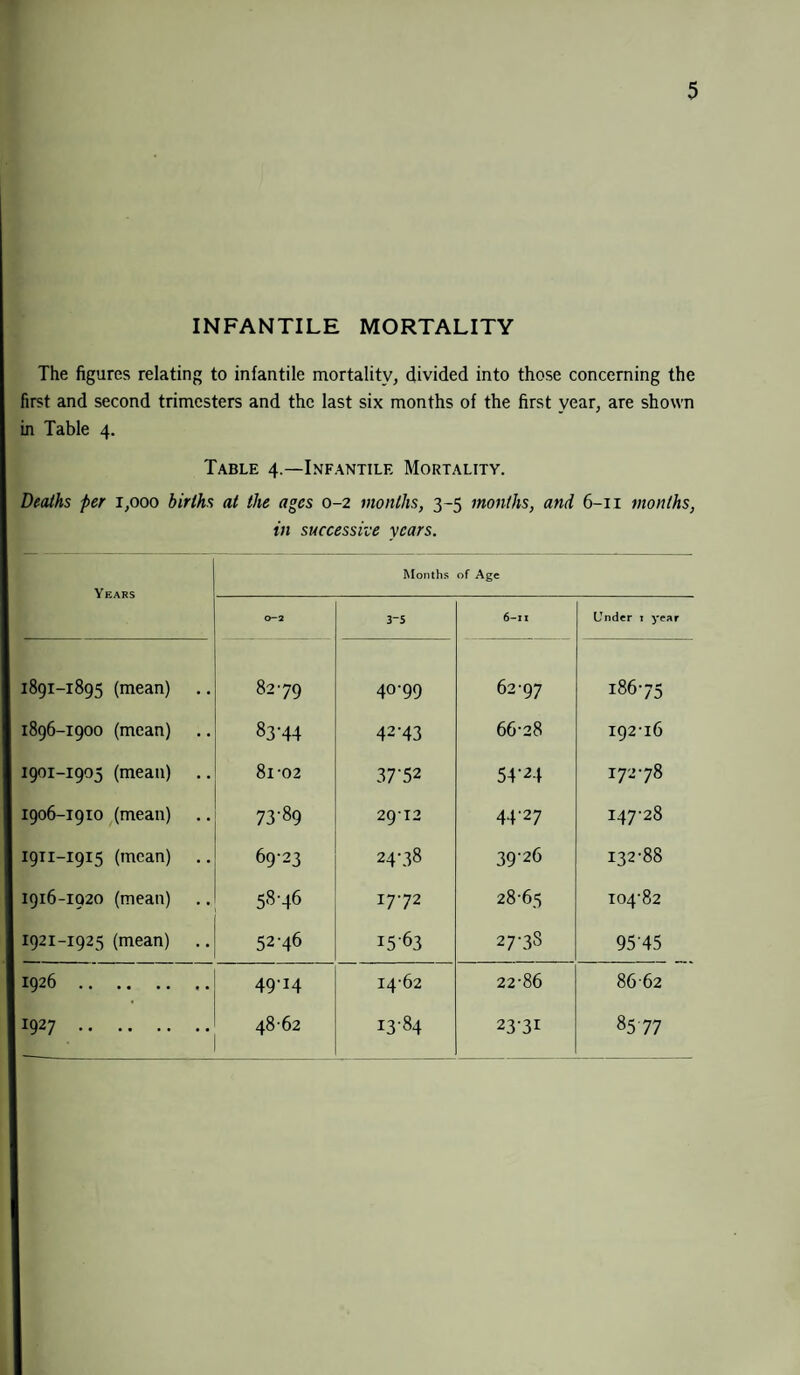 INFANTILE MORTALITY The figures relating to infantile mortality, divided into those concerning the first and second trimesters and the last six months of the first year, are shown in Table 4. Table 4.—Infantile Mortality. Deaths per 1,000 births at the ages 0-2 months, 3-5 months, and 6-11 months, in successive years. Years Months of Age 0-2 3-5 6-11 Under : year 1891-1895 (mean) .. OO 40-99 62-97 w OO On ^4 U\ 1896-1900 (mean) 83M4 42-43 66-28 192-16 1901-1905 (mean) .. 8l-02 37-52 54-24 172-78 1906-1910 (mean) 73-89 2912 4427 147-28 1911-1915 (mean) 69-23 24-38 39-26 132-88 1916-1920 (mean) 58-46 17-72 28-65 104-82 1921-1925 (mean) 52-46 15-63 27-38 9545 1926. 49-14 14-62 22-86 8662 J927 . 48-62 13-84 23-31 85 77