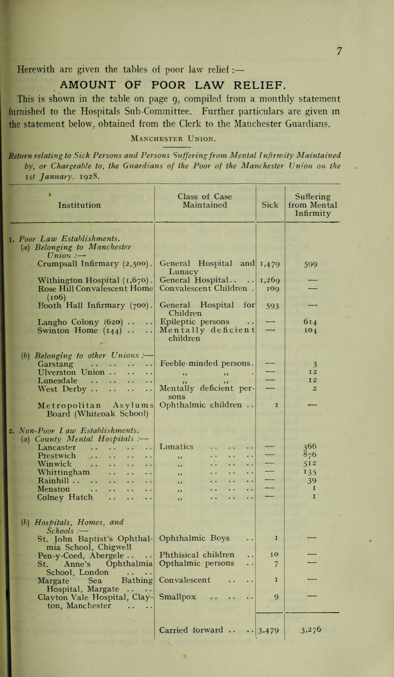 Herewith are given the tables of poor law relief:— AMOUNT OF POOR LAW RELIEF. This is shown in the table on page 9, compiled from a monthly statement furnished to the Hospitals Sub-Committee. Further particulars are given in the statement below, obtained from the Clerk to the Manchester Guardians. Manchester Union. Return relating to Sick Persons and Persons 'suffering from Mental Infirmity Maintained by, or Chargeable to, the Guardians of the Poor of the Manchester Union on the 1 st January. 1928. fl Institution Class of Case Maintained Sick Suffering from Mental Infirmity 1. Poor Law Establishments. {a) Belonging to Manchester Union :— Crumpsall Infirmary (2,500). General Hospital and L479 599 Lunacy Withington Hospital (1,670). General Hospital.. 1,269 — Rose Hill Convalescent Home Convalescent Children . 109 — (i°6) Booth Hall Infirmary (700). General Hospital for 593 — Children Langho Colony (620) .. Epileptic persons — 614 Swinton Home (144) ■ • Mentally deficient — i°4 ^ - children (b) Belonging to other Unions :— Garstang . Feeble-minded persons. — 3 Ulverston Union. 11 11 • — 12 Lunesdale . ft ft — 12 West Derby. Mentally deficient per- — 2 sons Metropolitan Asylums Ophthalmic children . . I — Board (Whitcoak School) 2. Eon-Poor Law Establishments. (a) County Mental Hospitals :— Lancaster . Lunatics . — 366 Prestwich . ft ** * * * * — 876 Winwick . ft * * ** ** — 512 Whittingham . 11 * * * * * * — 135 Rain hi 11. 11 *• ** ** — 39 Menston . 11 ** *• ** — I Colney Hatch . it ** •* ** I (h) Hospitals, Homes, and Schools :—■ St. )ohn Baptist’s Ophthal- Ophthalmic Boys I — mia School, Chigwell Pen-y-Coed, Abergele .. Phthisical children 10 — St. Anne’s Ophthalmia Opthalmic persons 7 — School, London Margate Sea Bathing Convalescent I — Hospital, Margate . . Clavton Vale Hospital, Clay- Smallpox . 9 — ton, Manchester Carried forward .. 3.479 3.276