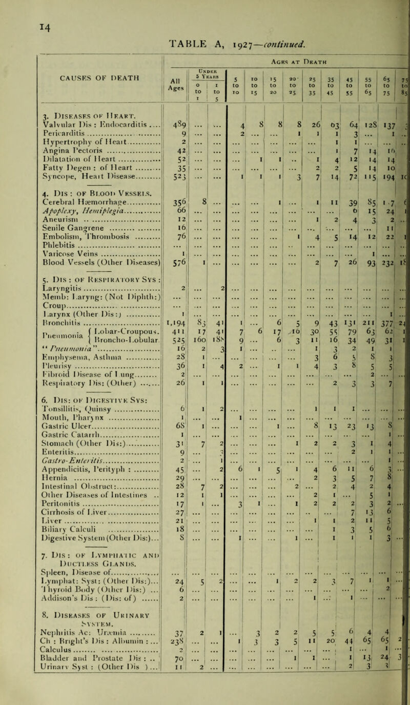 TABLE A, 1927—continued. Agks at Death CAUSKS OK DEATH All Ages Under 5 Years 35 to 1 45 45 to 55 S ! 6S 65 to 75 ° to • * to 5 to 10 to *5 to 20 to *5 to 35 t 8 3. Diseases ok I Irakt. Valvular Dis : Endocarditis .... 489 4 8 8 8 2f 93 64 I 12S I «3 7 Pericarditis.. 9 2 1 1 I 1 t| ... . Hypertrophy of Heart. 2 ... ... I . Angina Pectoris . 42 ... ... 1 7 14 Dilatation of Heart. 52 I I I 4 12 '4 1. 4 Fatty Degen : of Heart . ! 35 ... 2 2 5 '4 IO Syncope, Heait Disease. 523 ... I I 1 3 7 14 72 1 *5 •9< 1 4. Dis : ok Bi.ood Vessels. Cerebral Haemorrhage. 356 8 I 1 I I 39 ss 1 : Apoplexy, Hemiplegia. 66 1 • ... ... 1 ... ... c 1 15 24 Aneurism . 12 ... ... 1 2 4 3 a Senile Gangrene . 16 ... ... ... ... I Embolism, Thrombosis . 76 j ... . • . 1 4 5 «4 12 22 Phlebitis . ... ... 1 ••• Varicose Veins . • . ■ • ... ... 1 ... Blood Vessels (Other Diseases) I ... ... ... 2 7 26 93 232 1 5. Dis : ok Respiratory Sys : Laryngitis. 2 ... 2 ... ... ... ... Memb: I.aryng:(Not Diphth:) ... 1 ... j •• Croup. ... ... ... 1 .arynx (Ollier Dis: j . 83 ... ... ... I Bronchitis. 1.'94 4' 1 ... 6 5 9 43 13' 211 377 2 .* • ( Lobar-Croupous. ( Kronen0-Lobular 411 17 4' 7 6 17 „io 30 55 79 63 62 525 160 iSs 9 6 3 11 ,6 34 49 31 “ Pneumonia ”. t6, 28 2 3 I ... • • I 2 1 1 Emphysema, Asthma . 1 ... ... ___ 3 6 .5 8 3 Pleurisy . 36 1 4 2 I 1 4 3 8 5 5 Fibroid Disease of 1 ung. 2 ... ... ... ... 2 Respiiatory Dis: (Other) ....... 26 ' 1 ... ... 2 3 3 7 6. Dis: ok Digestive Sys: Tonsillitis, (hiinsy . 6 1 0 ... 1 1 1 ... ... Mouth, Pharynx . > ... I ... ... ... ... , . Gastric Ulcer. 68 I ... ... I 8 >3 23 •3 8 Gastric Catarrh. 1 ... 1 Stomach (Other Dis:). 3' 7 2 ... ... 1 2 2 3 I 4 Enteritis. 9 ■; ... 2 I 1 Castro-Enteritis. 2 • 1 ... ... ... ... I Appendicitis, Ferity pit : . 45 2 6 1 5 i 4 6 I I 6 3 Hernia . 29 ... ... 2 3 5 7 8 Intestinal Obstruct:. 28 7 2 . . . ... 2 2 4 2 4 Other Diseases of Intestines .. 12 I ] 2 I ... 5 1 Peritonitis. '7 | ... 3 1 1 2 2 2 3 2 ... Cirrhosis of Liver. I.iver.. Biliary Calculi . 27 21 18 ... ... ... ... , I I 7 2 3 13 11 5 6 5 6 Digestive System (Other Dis:)... s I 1 — I 1 I J, 7. Dis : ok Lvmi’llA'lic and Ductless Glands. Spleen, Disease of. 1 l Lymphat: Syst: (Other Dis:)... 24 5 2 ... 1 2 ■y y 7 11 1 I hyroid Body (Other Dis:) ... Addison’s Dis : (Dis: of) . 6 ... ... ... ... ... j 2 2 i ... ... I I 1 ... ... 8. Diseases ok Urinary System. Nephritis Ac: Unemia . 37 2 1 3 I 2 2 5 si 6 4 4 Ch : Bright’s Dis: Albumin:... 23 s ... I 3 3 5 1 1 20 44 65 65: 2 Calculus. -> ... | ... ... 1 I I ... Bladder and Prostate Dis: .. 70 ... ... ' i| I I «3 24 3 Urinarv Syst : (Other Dis )... I 1 2 ... 1 ... 1 ... | 2| 3 41