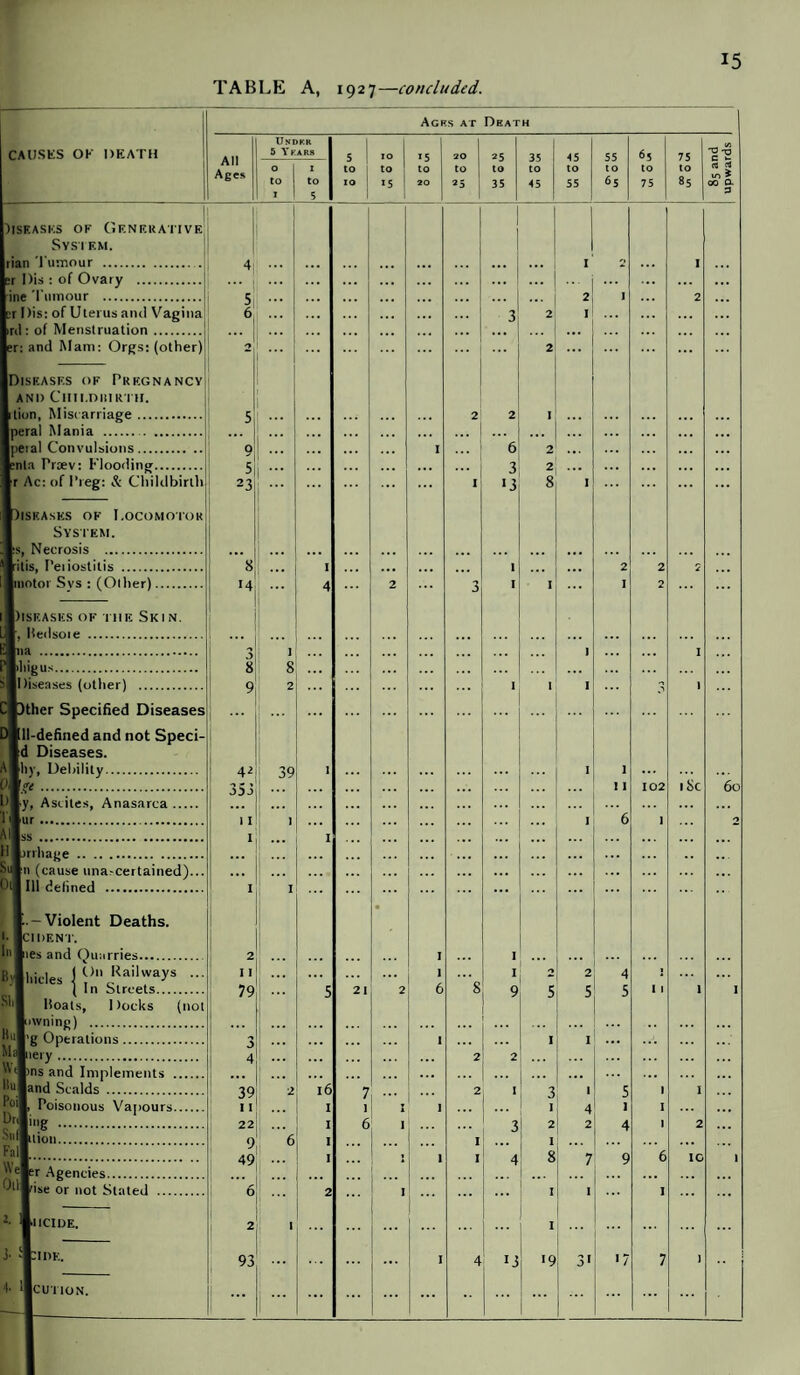 TABLE A, 1927—concluded. CAUSES OK DEATH SVS I F.M. Irian Tumour . ir Pis : of Ovary . ine Tumour . r Pis: of Uterus and Vagina ml: of Menstruation ... :r: and Mam: Orgs: (other) Ages at Death IDiseasf.s of Prkgnancy AND ClIIl.DllIRTH. tion, Miscarriage. Iperal Mania . metal Convulsions. :nla Proev: Flooding... )|SEASES OF I.OCO« System. Necrosis . •Mtis, Peiiostilis . Imotor Svs : (Ollier). ilfisEASES of the Skin. um, Hedsoie . 1a . higus. Diseases (other) . Ill-defined and not Sped- Diseases. Illy, Debility. lire. Ascites, Anasarca. lur. |ss . irrhage. Ill defined -Violent Deaths. 1- Be I DENT. In pies and Quarries. On Railways In Streets. Roats, Docks ( nvning) . 'g Operations. lery. BAliicles | SI 1* - Bu| M \Y Bi jand Scalds , Poisonous Vapours. c J.g •’ifttton. Fa If Weler Agencies. odmrise or not Stated ]• 4' lIcUTlON. All Ages Undkr 5 Ykars 5 to | 10 1 i° to '5 | *5 to 20 20 to 25 1 25 to 35 35 to 45 45 to 55 55 to 65 65 to 75 75 to 85 85 and upwards 0 to I I to 5 1 1 4 I ... I 2 , 5 ... ... ... ... ... 2 I 2 6 ... ... ... 3 2 I ... 2 ... ... ... 2 ... ... 5 ... ... 2 2 I ... 9 ;;; ... ... . • . I ... 6 2 • •. 5 ... ... 3 l ... 23 >3 8 I *8 1 ... ... ... 1 ... 2 2 2 ... 14 ••• 4 2 3 I I I 2 3 1 ... ... I ... I 8 8 ... ... 9 2 ! ... 1 I 1 39 1 j ] 353 I I 102 iSc 60 1 I i ... 1 6 1 2 I ... 1 ••• 1 ... ... ... ... I ... 1 ... ::: ::: ... • 2 I 1 I I ... > 1 2 4 1 79 I 5 21 2 6 8 9 5 5 5 1 1 1 I 3 ... ... ... “i ... I 1 ... ... 4 ... ... 2 2 ... 39 2 l6 7 2 1 3 1 5 “1 1 11 I 1 A 1 ... I 4 I I ... 22 ... 1 6 1 3 2 2 4 1 2 9 6 • I ... 1 ... ... 49 1 1 1 , 1 I 4 8 7 9 6 IG 1 1 6 ... 2 1 ... ... I 1 I ... 2 1 ... ... I ... ... ...