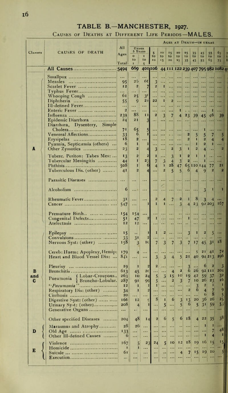 TABLE B.—MANCHESTER, 1927. Causes of Deaths at Different Life Periods—MALES. All CIhnncn CAUSES OF DEATH Ages Total Ages at Death—in ykaks Under 5 Years to 5 10 '5 20 *5 35 AS 55 65 to to to to to to to to * 5 20 *5 35 AS 55 6 5 75 All Causes..5494 669 401106 44 m 122239407795982108241 Smallpox . Measles ... Scarlet Fever . Typhus Fever. Whooping Cough . Diphtheria . Ill-delined Fever. Knteric Fever . Influenza . Epidemic Diarrhoea . Diarrhoea, Dysentery, Simple Cholera. Venereal Affections. Erysipelas .\ Pyaemia, Septicaemia (others) ... Other Zymotics . Tuberc. Periton: Tabes Mes: ... Tubercular Meningitis . Phthisis...| Tuberculous Dis. (other) . Parasitic Diseases Alcoholism . Atelectasis B and C Heart and Illood Vessel Dis: 95 26 12 2 6l ... 1 25 55, 9 2 ... i 239 88 24 21 7' 65 33 6 18 2 6 I 23 2 *3 2 44 1 50S I 41 2 6 ... J 3> ... 547 1 '54 154 5' 47 12 12 *5 37 3' .58 3 *79 4 841 Digestive Syst: (other) Urinary Sy>t: (other)... Generative Organs. iofc 208 12 4 Other specified Diseases .' 204 j Marasmus and Atrophy. 2S Old Age .j 133; Other lll-delined Causes . 6 Violence . 167 Homicide. ' Execution. 6( 7 11 3 Pleurisy . 19! ' 2 Bronchitis. 613 45 2C | n . ( I.obar-Croupous.. Pneumonia j Br0ncho-Lobular. 263 IO 24 1? 9' 9C “• Pneumonia ”. Respiratory Dis: (other) . 34 1 2 Ciirhosis . 20 48 14 26 . 23 22 1 i .j 1 3 7 4 23 39 45 46 39 'I j 3 4 1 28 2 5 47 65 5 6 1 2 ...j . 7 3 7 3 3 3 4 5 ... 4 5 «5 110 144 77 9 4 23 92203 17 45 167 31 18 ... «, 21 41 71 21 40 94 213 296 3 ... 6 2 3 6 26 92 111 204 24 5 10 10 19 42 59 37 3 7 >o 26 23 ... ... 3 2 1 ... 2647 ... . 0 8 3 5 6 5 3' 59 18 4 22 1 32 16 1 9 5 25 53 35 1 48 12 18 19 16 15 I l I I m '5