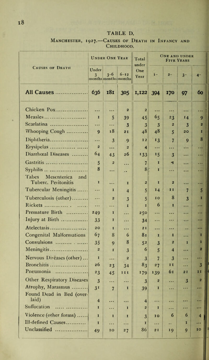 TABLE D. Manchester, 1927.—Causes of Death in Infancy and Childhood. Causes of Death Under One Year Total under One Year One and under Five Years Under 3 months 3-6 months 6-12 months I- 2- 3- 4- All Causes. 636 l8l 305 1,122 394 170 97 60 Chicken Pox. ... 2 2 ... Measles. I 5 39 45 65 23 14 9 Scarlatina . ... 3 3 3 2 3 2 Whooping Cough . 9 18 21 48 48 5 20 1 Diphtheria. ... 3 9 12 «3 7 9 8 Erysipelas. 2 ... 2 4 ... ... ... Diarrhceal Diseases . 64 43 26 •33 T5 3 ... Gastritis . 5 2 ... 7 1 1 ... . . . Syphilis. 8 ... .. 8 1 ... Tabes Mesenterica and Tuberc. Peiitonitis I ... 1 2 1 2 ... ... I Tubercular Meningitis. I 4 5 14 11 7 5 Tuberculosis (other). ... 2 3 5 10 8 3 1 Rickets. ... ... 1 1 6 1 ... Premature Birth . 249 1 . • . 250 ... . . . ... Injury at Birth . 33 1 ... 34 ... Atelectasis. 20 I . .. 2 1 • . . ... ... Congenital Malformations 67 8 6 81 1 1 ... I ;j Convulsions . 35 9 8 52 3 2 1 1 ; Meningitis. 2 1 3 6 5 4 2 i: Nervous Diseases (other)... 1 ... 2 3 7 3 ... ... Bronchitis. 26 23 34 83 27 11 ... 3 Pneumonia . 23 45 I I I 179 139 61 21 11 Other Respiratory Diseases 3 . . . . . . 3 2 . . . 3 2 Atrophy, Marasmus . 31 7 1 39 I ... ... Pound Dead in Bed (over- laid) 4 . . . ... 4 ... ... ... Suffocation . I 1 2 1 ... ... Violence (other forms). 1 1 1 3 10 6 6 4 Ill-defined Causes. 1 . . . 1 ... 1 ... Unclassified . 49 27