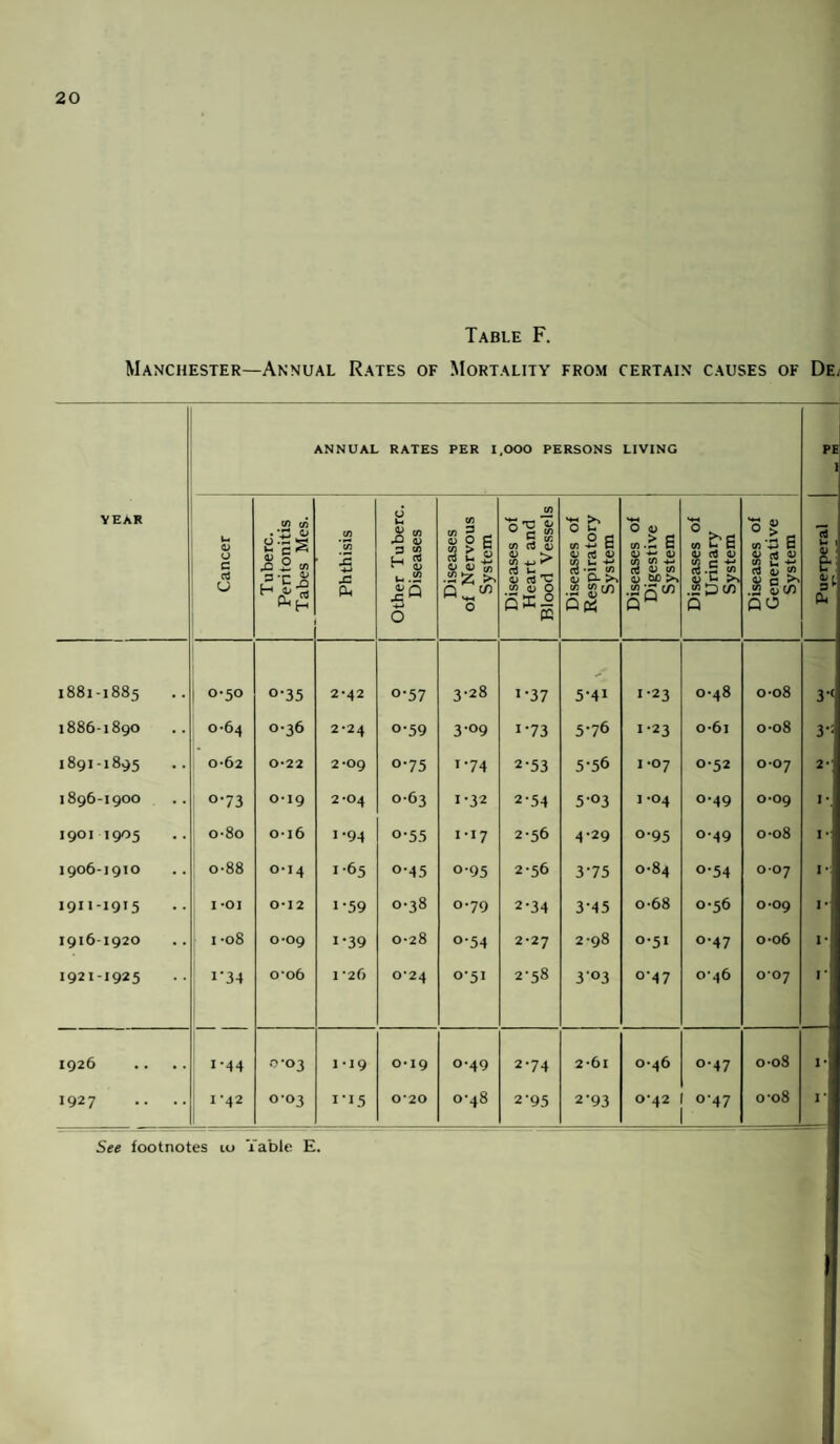 Table F. Manchester—Annual Rates of Mortality from certain causes of De. YEAR ANNUAL RATES PER 1,000 PERSONS LIVING PE 1 Cancer Tuberc. Peritonitis Tabes Mes. (A ’(/) 2 4-* Other Tuberc. Diseases Diseases of Nervous System Diseases of Heart and Blood Vessels Diseases of Respiratory System Diseases of Digestive System Diseases of Urinary System Diseases of Generative System Puerperal 1881-J885 0-50 o-35 2*42 o-57 3-28 i-37 5-4i 1-23 0-48 0-08 3< 1886-1890 0-64 0-36 2*24 o-59 3‘°9 i-73 5-76 1-23 o-6i 008 3‘: 1891-1895 0-62 0*22 2*09 o-75 1-74 2-53 5-56 1-07 0-52 0*07 2- 1896-I9OO 0-73 0-19 2*04 063 1-32 2-54 5 03 1 *04 0-49 0*09 I9OI 1905 o-8o 0-16 1-94 o-55 I*i7 2-56 4-29 0-95 049 0-08 I906-19IO o-88 0*14 1 65 o-45 o-95 2-56 3-75 0-84 0-54 OO7 I9II-I9T5 1 01 0-12 i-59 0-38 0-79 2-34 3-45 o-68 0-56 0*09 1916-1920 1 -08 0*09 i-39 0-28 o-54 2-27 2 98 0-51 0-47 006 I92I-I925 1’34 0-06 1 '26 0*24 0-51 2-58 3°3 °'47 0^46 OO7 1926 1-44 0-03 1-19 0*19 0-49 2-74 2-61 0-46 o-47 008 I * 1927 .. .. 1-42 003 1*15 0*20 0-48 2’95 2'93 0-42 °'47 0-08 I ' See footnotes 10 Table E.