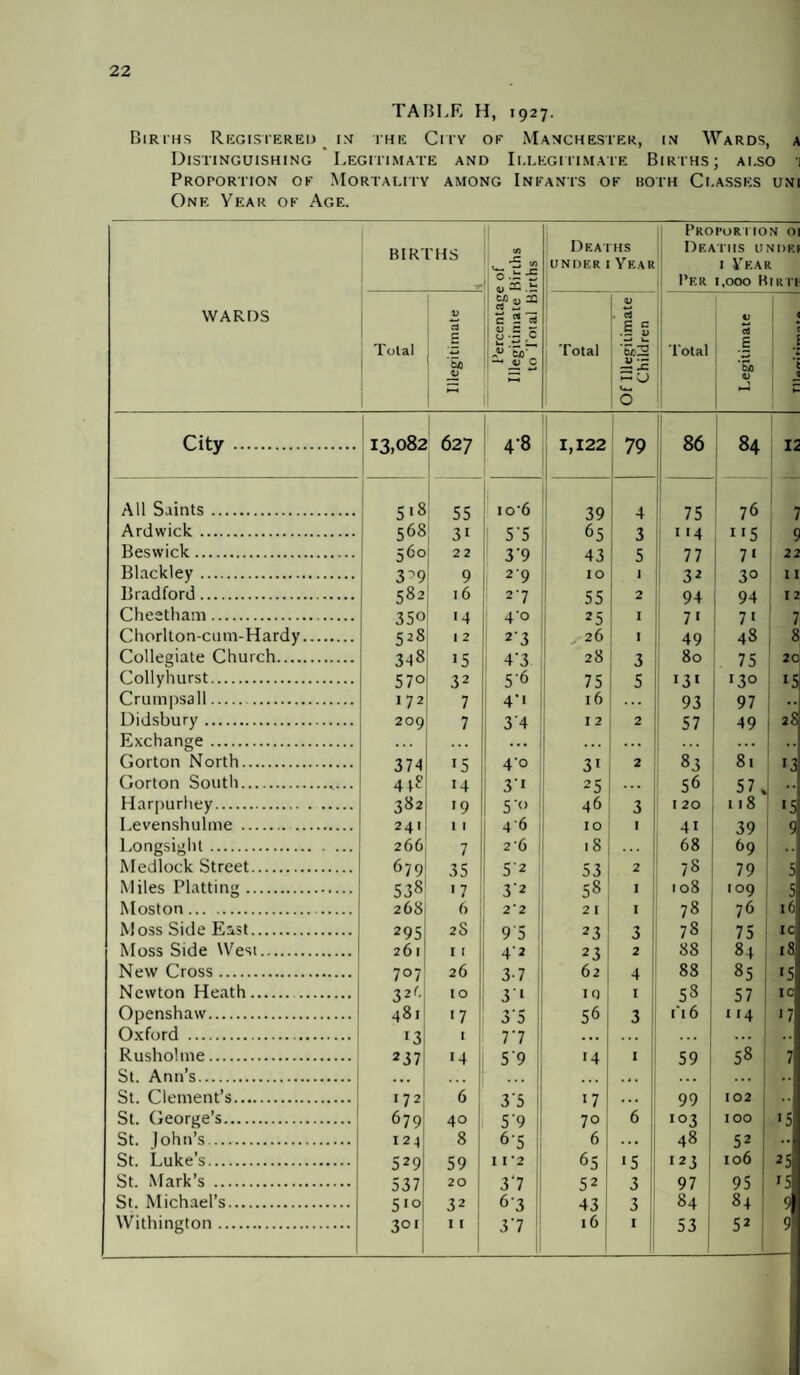 TABLE H, 1927. Births Registered im the City of Manchester, in Wards, a Distinguishing Legitimate and Illegitimate Birchs; also 'i Proportion of Mortality among Infants of both Classes uni One Year of Age. WARDS BIRTHS Percentage of Illegitimate Births to Total Births Deaths under 1 Year Proportion 0 Deaths undri 1 Year Per 1,000 Birti Total Illegitimate Total Of Illegitimate Children Total Legitimate 1 1 t J ►- City. 13,082 627 4-8 1,122 79 86 84 12 All Saints. 5*8 55 106 39 I 4 75 76 7 Ardwick. 568 3* I 5*5 65 3 114 **5 9 Beswick. 560 22 3 9 43 5 77 7* 22 Blackley. 3^9 9 2‘9 10 1 32 3° 11 Bradford. 582 16 27 55 2 94 94 12 Chestham. 350 *4 4-0 25 1 7* 7* 7 Chorlton-cum-Hardy. 52S 1 2 2'3 _ 26 1 49 48 8 Collegiate Church. 3-l8 *5 4'3 28 3 80 75 20 Collyhurst. 570 32 5'6 75 5 *3* 130 *5 Crumpsall.. 172 7 4'* 16 93 97 .. Didsbury . 209 7 34 I 2 2 57 49 28 Exchange . . . . . . . . . . •. Gorton North. 374 *5 4'° 3* 2 83 81 *3 Gorton South. 418 *4 3'* 25 ... 56 57* Harpurhey. . 382 *9 5° 46 3 120 118 *5 Levenshulme . 241 11 46 10 I 41 39 9 Longsight. 266 7 1 2 *6 .8 68 69 .. Medlock Street. 679 35 5'2 53 2 78 79 5 Miles Platting. 538 *7 3'2 58 I 108 109 5 Moston. 268 6 2'2 21 I 78 76 id Moss Side East. 295 2S 9'5 23 3 78 75 IC Moss Side West. 261 i r 4'2 23 2 88 84 18 New Cross. 707 26 3 7 62 4 88 85 *5 Newton Heath. . 32(- 10 3* 10 I 58 57 IC Openshaw. 481 *7 35 56 3 116 * * 4 *7 Oxford . 13 1 77 * * * . . . ... Rusholme. 237 14 5 9 *4 I 59 58 7 St. Ann’s. . • . ... . . . . « . ... .. St. Clement’s. 172 6 35 *7 ... 99 102 St. George’s. 679 40 5'9 70 6 103 100 *5 St. lohn’s. 124 8 6-5 6I ... 48 52 • • St. Luke’s. 529 59 I 1*2 65 *5 123 106 25 St. Mark’s . 537 20 37 52 3 97 95 *5 St. Michael’s. 5*o 32 6’3 43 3 84 84 9