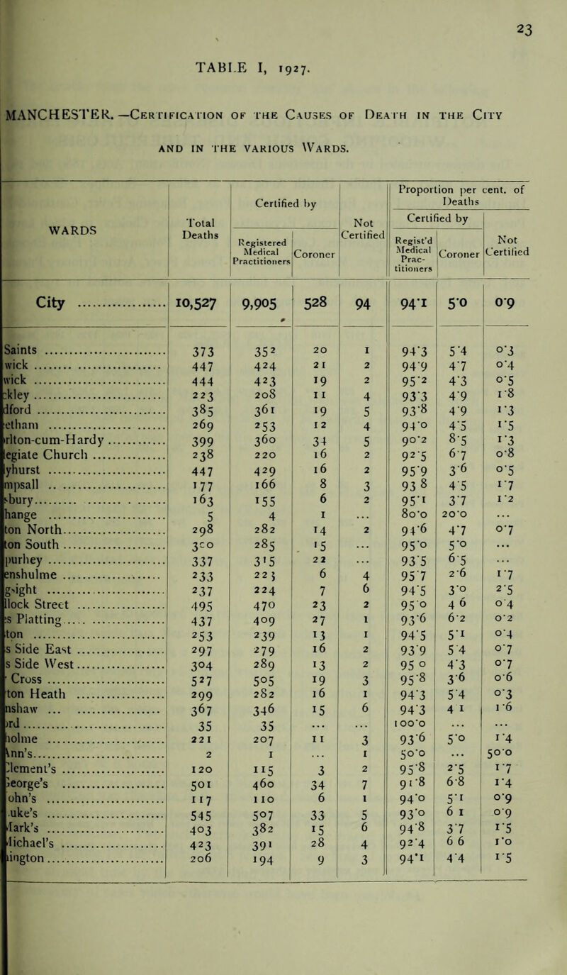TABLE I, 1927. MANCHESTER. —Certification of the Causes of Death in the City AND IN THE VARIOUS WARDS. WARDS Total Deaths Certified by Not Certified Proportion per Deaths Certified by cent, of Not Certified Registered Medical Practitioners Coroner Regist’d Medical Prac¬ titioners Coroner 1 City . 10,527 9,905 528 94 94T 50 o*9 Saints . 373 352 20 1 94'3 5 '4 wick . 447 424 2 [ 2 949 47 °'4 wick . 444 423 19 2 95'2 4'3 °'5 rkley. 223 20S 11 4 93'3 49 r8 dford . 385 361 19 5 93'8 49 1'3 etham . 269 253 12 4 94 0 4'5 r5 irlton-cum-Hardy. 399 36° 34 5 90*2 8-5 1'3 egiate Church . 238 220 16 2 925 67 08 yhurst . 447 429 16 2 95'9 3'6 o-5 mpsall . 177 166 8 3 93 8 45 17 sbury. 163 155 6 2 95'1 37 1 2 tange . 5 4 1 ... 8o‘o 20*0 ... ton North. 298 282 2 946 47 07 ton South. 3co 285 '5 95° 5'° ... purhey . 337 315 22 ... 93 5 6'5 enshulme . 233 2 2 } 6 4 95 7 2'6 1 7 g'ight . 237 224 7 6 94'5 3‘° 2‘5 lock Street . 495 470 23 2 95 0 4 6 04 :s Platting. 437 409 27 1 93 ^ 62 0*2 ton . 253 239 13 I 94 * 5 5't °4 s Side East . 297 279 16 2 939 5 4 07 s Side West. 3°4 289 13 2 95 0 4‘3 °7 ’ Cross . 527 5°5 19 3 958 3 6 06 ton Heath . 299 282 16 1 94‘3 5'4 °'3 nshaw . 367 346 15 6 94'3 41 1 6 ird. 35 35 ... . . . I oo’o ... ... lolme . 221 207 11 3 93'6 5'° i'4 Inn’s. 2 1 1 5°’° 500 Element’s . 120 ”5 3 2 95 s 2'5 '7 George’s . 501 460 34 7 91 '8 6 8 1‘4 ohn’s . 117 110 6 1 94° 5'1 °'9 uke’s . 545 5°7 33 5 93'° 6 1 o'9 -lark’s . 403 382 i5 6 94’8 37 i'5 lichael’s . 423 39i 28 4 924 6 6 r'o
