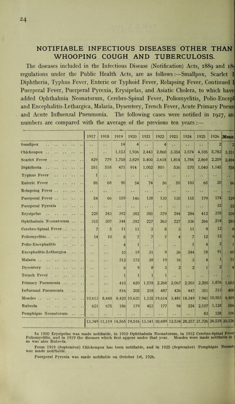 NOTIFIABLE INFECTIOUS DISEASES OTHER THAN WHOOPING COUGH AND TUBERCULOSIS. The diseases included in the Infectious Disease (Notification) Acts, 1889 and i8< regulations under the Public Health Acts, are as follows:—Smallpox, Scarlet I Diphtheria, Typhus Fever, Enteric or Typhoid Fever, Relapsing Fever, Continued ] Puerperal Fever, Puerperal Pyrexia, Erysipelas, and Asiatic Cholera, to which have added Ophthalmia Neonatorum, Cerebro-Spinal Fever, Poliomyelitis, Polio-Encepl and Encephalitis-Lethargica, Malaria, Dysentery, Trench Fever, Acute Primary Pneun and Acute Influenzal Pneumonia. The following cases were notified in 1927, an numbers are compared with the average of the previous ten years:— 1917 1918 1919 1920 1921 1922 1923 1924 1925 1926 Mean Smallpox . 14 4 4 2 2 Chickenpox. 1,153 1,936 2,443 2,860 3,354 3.574 4,105 5,783 3,151 Scarlet Fever . 829 779 1,758 3,829 5,400 3,618 1,814 1,784 2,869 2,259 2,494 Diphtheria. 581 518 471 914 1,002 805 536 570 1,040 1,145 758 Typhus Fever . 1 Enteric Fever . 86 68 90 54 74 36 50 103 65 30 66 Relapsing Fever. •• Puerperal Fever. 54 66 159 146 138 130 130 115 179 174 129 Puerperal Pyrexia . -• 32 32 Erysipelas . 228 243 392 382 385 379 294 284 412 378 338 Ophthalmia Neonatorum .. 315 307 344 392 227 263 227 336 266 218 290 Cerebro-Spinal Fever. 7 5 11 11 3 8 3 11 9 12 8 Poliomyelitis. 14 10 8 7 7 7 4 7 12 12 9 Polio-Encephalitis . 4 1 1 4 2 1 Excephalitis-Lethargica 10 19 31 9 36 244 78 91 65 Malaria. 312 172 38 19 16 3 4 1 71 Dysentery . 6 9 8 3 2 2 1 2 4 Trench Fever . 1 1 1 1 Primary Pneumonia. 410 620 1,578 2.268 2,067 2.203 2.200 1,876 1,653 Influenzal Pneumonia 816 205 218 487 426 447 351 313 408 Measles. 10,613 8.448 8,420 10.635 1,135 19,614 3,481 18,349 7,941 10,953 9,959 Rubeola . 621 675 186 179 453 177 94 224 2,107 1,128 584 Pemphigus Neonatorum . . . . 1 83 128 106 13,349 11,119 14,565 19,516 13,141 30,689 12,534 28,257 21,726 24, S39j 20,126 In 1900 Erysipelas was made notifiable, in 1910 Ophthalmia Neonatorum, in 1912 Cerebro-Spinal Fever Poliomyelitis, and in 1919 the diseases which first appear under that year. Measles were made notifiable in 1 as was also Rubeola. From 1919 (September) Chickcnpox has been notifiable, and in 1925 (September) Pemphigus Neonate was made notifiable. Puerperal Pyrexia was made notifiable on October 1st, 1926.