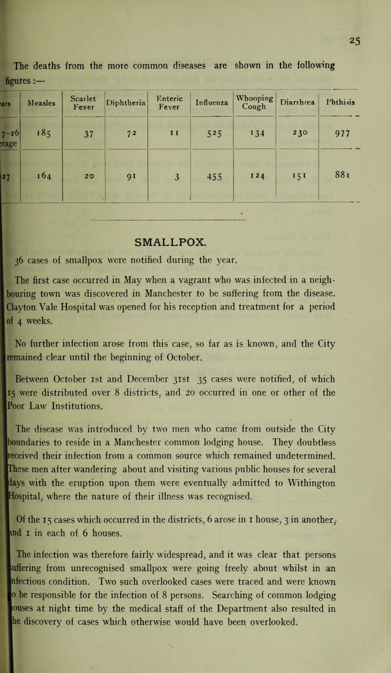 The deaths from the more common diseases are shown in the following figures:— ars Measles Scarlet Fever Diphtheria Fnteric Fever Influenza Whooping Cough Diarrhoea E’hthiris 7-26 :rage >85 37 72 1 1 525 >34 230 977 27 1 64 20 9l 3 455 124 >51 881 SMALLPOX. 36 cases of smallpox were notified during the year. The first case occurred in May when a vagrant who was infected in a neigh¬ bouring town was discovered in Manchester to be suffering from the disease. Clayton Vale Hospital was opened for his reception and treatment for a period of 4 weeks. No further infection arose from this case, so far as is known, and the City |remained clear until the beginning of October. Between October 1st and December 31st 35 cases were notified, of which I15 were distributed over 8 districts, and 20 occurred in one or other of the |Poor Law7 Institutions. The disease was introduced by two men who came from outside the City (boundaries to reside in a Manchester common lodging house. They doubtless Received their infection from a common source which remained undetermined, fhese men after wandering about and visiting various public houses for several lays with the eruption upon them w'ere eventually admitted to Withington lospital, where the nature of their illness was recognised. Of the 15 cases which occurred in the districts, 6 arose in 1 house, 3 in another, |ind 1 in each of 6 houses. The infection was therefore fairly widespread, and it was clear that persons luffering from unrecognised smallpox were going freely about whilst in an Infectious condition. Two such overlooked cases were traced and were known lo be responsible for the infection of 8 persons. Searching of common lodging kouses at night time by the medical staff of the Department also resulted in Ihe discovery of cases which otherwise would have been overlooked.