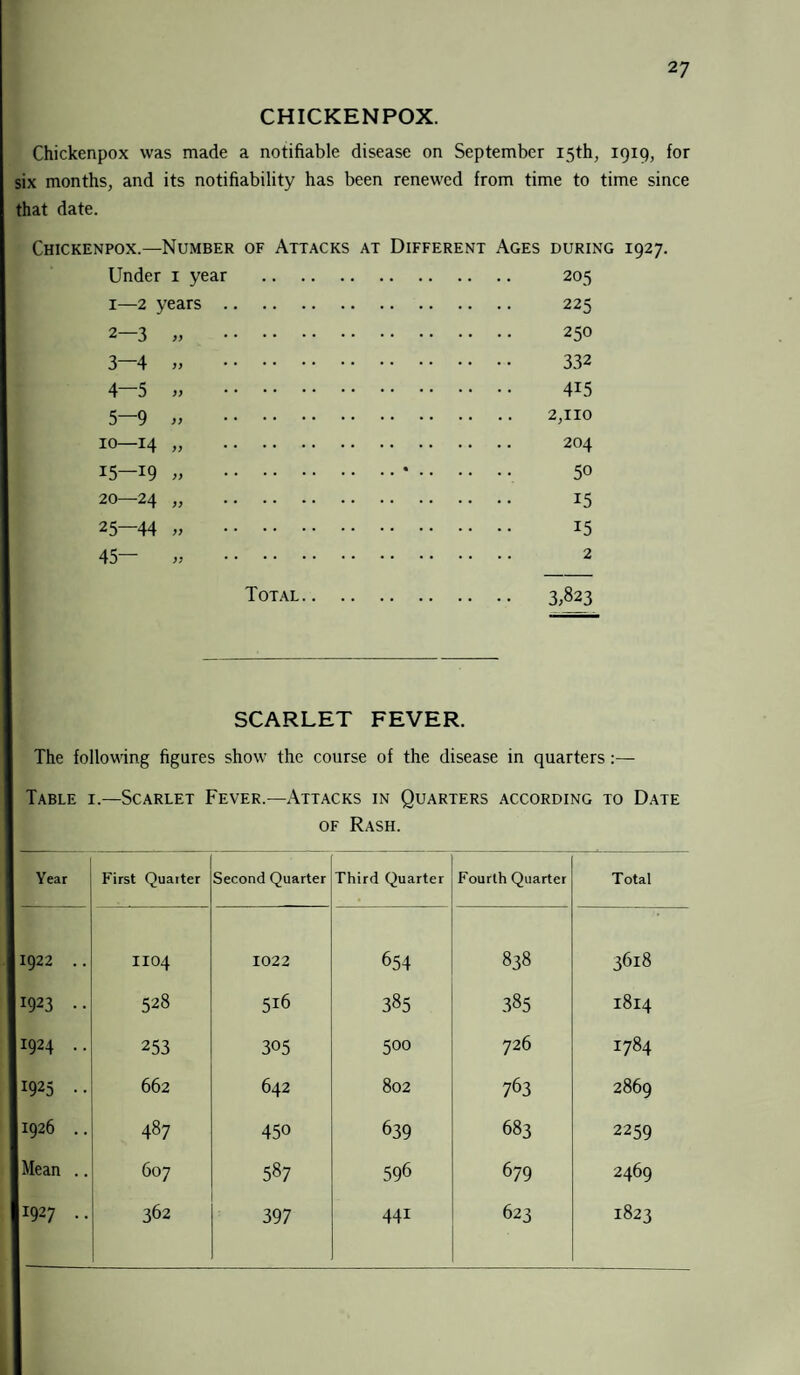 CHICKENPOX. Chickenpox was made a notifiable disease on September 15th, 1919, for six months, and its notifiability has been renewed from time to time since that date. Chickenpox.—Number of Attacks at Different Ages during 1927. Under 1 year . 205 1— 2 years. 225 2— 3 „ 250 3— 4 )> 332 4— 5 „ 4i5 5— 9 „ 2,110 10—14 „ 204 15—19 „ .•. 5o 20—24 „ 15 25—44 » 15 45- „ 2 Total. 3,823 SCARLET FEVER. The following figures show the course of the disease in quarters :— Table i.—Scarlet Fever.—Attacks in Quarters according to Date of Rash. Year First Quarter Second Quarter Third Quarter Fourth Quarter Total 1922 . . IIO4 1022 654 838 3618 I923 .. 528 516 385 385 1814 I924 .. 253 305 500 726 1784 1925 •• 662 642 802 763 2869 1926 . . 487 450 639 683 2259 Mean .. 607 587 596 679 2469 T927 .. 362 397 441 623 1823