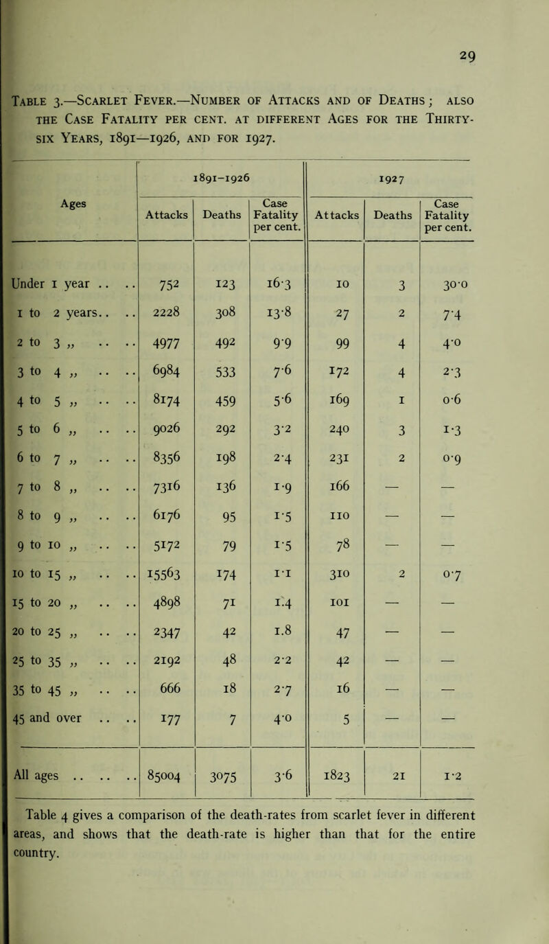 Table 3.—Scarlet Fever.—Number of Attacks and of Deaths ; also the Case Fatality per cent, at different Ages for the Thirty- six Years, 1891—1926, and for 1927. Ages 1891-1926 1927 Attacks Deaths Case Fatality per cent. Attacks Deaths Case Fatality per cent. Under 1 year .. 752 123 163 10 3 30-0 1 to 2 years.. 2228 308 13-8 27 2 7'4 2 to 3 „ .. .. 4977 492 99 99 4 4° 3 to 4 „ • • • • 6984 533 7-6 172 4 23 4 to 5 „ • • • • 8174 459 5-6 169 1 o-6 5 to 6 „ .. .. 9026 292 3’2 240 3 i-3 6 to 7 „ .. .. 8356 198 2'4 231 2 09 7 to 8 „ .. .. 73i6 136 1-9 166 — — 8 to 9 „ .. .. 6176 95 i'5 no — — 9 to 10 „ .. .. 5172 79 i'5 78 — — 10 to 15 „ . . . . 15563 174 11 310 2 07 15 to 20 „ . . . . 4898 7i i-4 IOI — — 20 tO 25 „ . . . . 2347 42 1.8 47 — — 25 to 35 „ . . . . 2192 48 22 42 — — 35 to 45 „ .. .. 666 18 27 16 — 45 and over 177 7 4-0 5 — — All ages. 85004 3075 36 1823 21 1-2 Table 4 gives a comparison of the death-rates from scarlet fever in different areas, and shows that the death-rate is higher than that for the entire country.