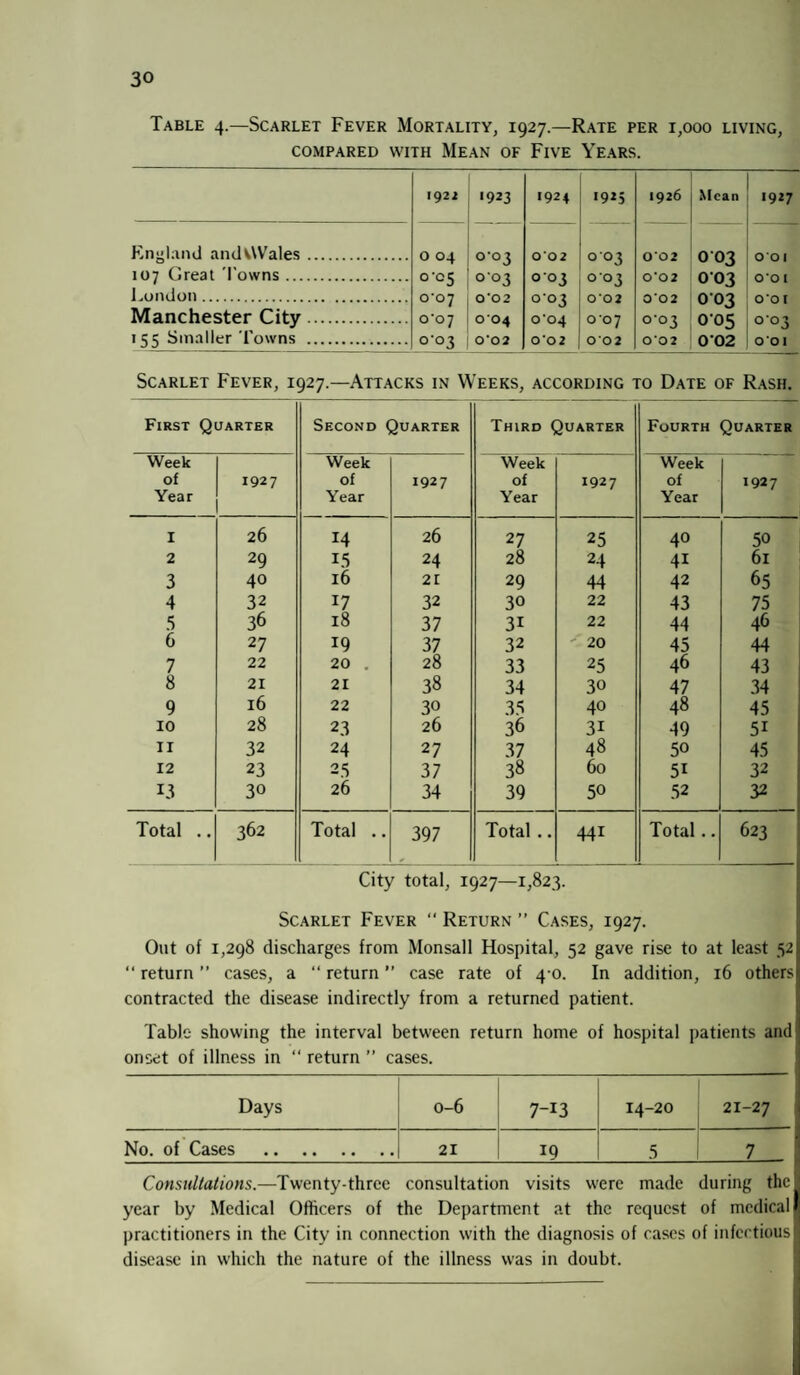 Table 4.—Scarlet Fever Mortality, 1927.—Rate per 1,000 living, COMPARED WITH MEAN OF FlVE YEARS. 1922 1923 1924 *9*5 1926 Mean *9*7 England andVWales. 0 04 o-o3 002 °'°3 002 0 03 001 107 Great Towns. 0-05 j 0-03 003 003 0*02 003 001 London. 0‘07 1 0*0 2 0-03 0'02 0*02 0 03 o’o r Manchester City. o-o7 004 o-o4 007 0-03 005 003 155 Smaller Towns . 0*03 | 0*02 0*0 2 002 0*02 002 OOI Scarlet Fever, 1927.—Attacks in Weeks, according to Date of Rash. First Quarter Second Quarter Third Quarter Fourth Quarter Week of Year 1927 Week of Year 1927 Week of Year 1927 Week of Year 1927 I 26 14 26 27 25 40 50 2 29 15 24 28 24 41 61 3 40 16 21 29 44 42 65 4 32 17 32 30 22 43 75 5 36 18 37 31 22 44 46 6 27 19 37 32 20 45 44 7 22 20 . 28 33 25 46 43 8 21 21 38 34 30 47 34 9 16 22 30 35 40 48 45 10 28 23 26 36 3i 49 5i ir 32 24 27 37 48 50 45 12 23 25 37 38 60 5i 32 13 30 26 34 39 50 52 32 Total .. 362 Total .. 397 Total .. 441 Total.. 623 City total, 1927—1,823. Scarlet Fever  Return ” Cases, 1927. Out of 1,298 discharges from Monsall Hospital, 52 gave rise to at least 52 “ return ” cases, a “ return ” case rate of 4 0. In addition, 16 others contracted the disease indirectly from a returned patient. Table showing the interval between return home of hospital patients and onset of illness in “ return ” cases. Days 0-6 7-13 14-20 21-27 No. of Cases . 21 19 5 7 Consultations.—Twenty-three consultation visits were made during the ; year by Medical Officers of the Department at the request of medical^ practitioners in the City in connection with the diagnosis of cases of infectious I disease in which the nature of the illness was in doubt.