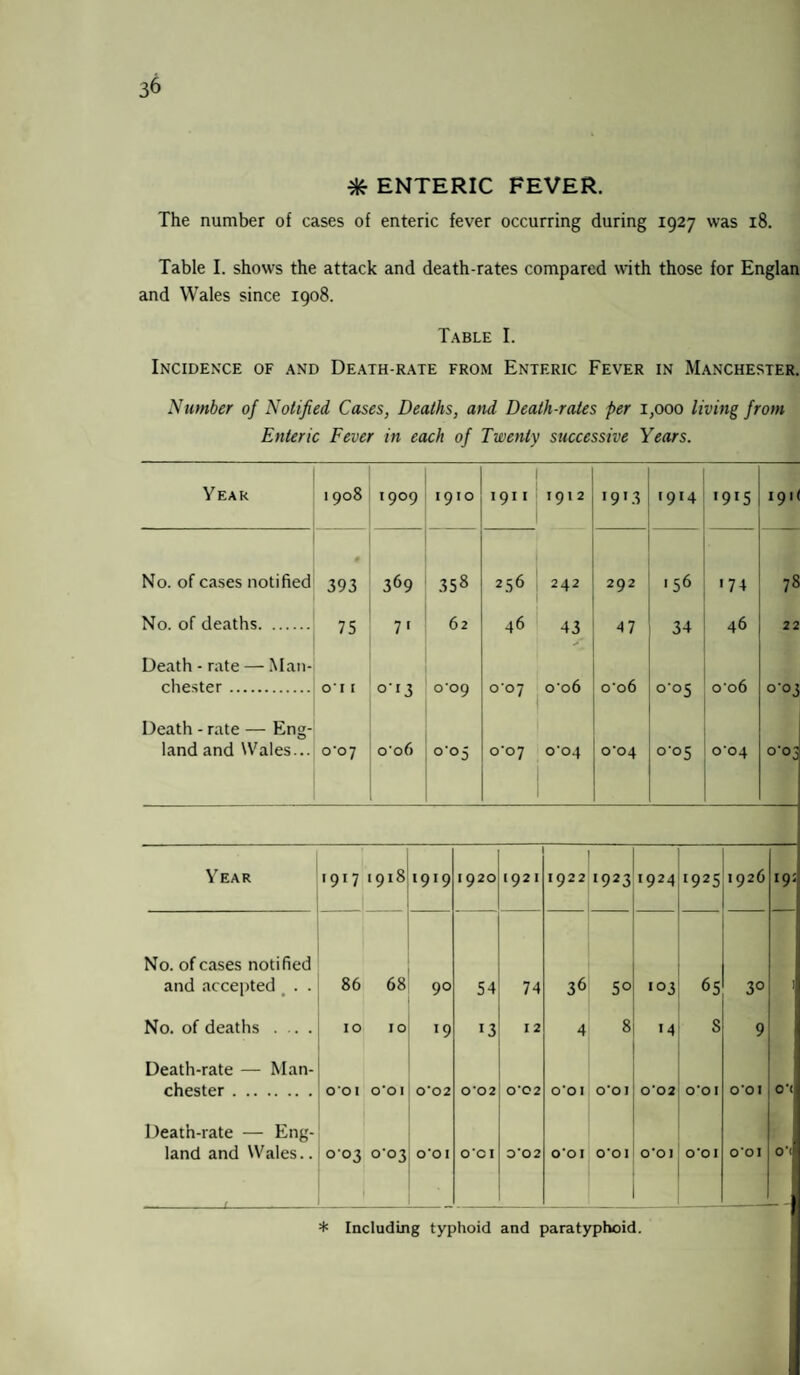 * ENTERIC FEVER. The number of cases of enteric fever occurring during 1927 was 18. Table I. shows the attack and death-rates compared with those for Englan and Wales since 1908. Table I. Incidence of and Death-rate from Enteric Fever in Manchester. Number of Notified Cases, Deaths, and Death-rates per 1,000 living from Enteric Fever in each of Twenty successive Years. Year 1908 1909 1910 1911 I | 1912 , I9I3 I9I4 *9*5 19H No. of cases notified 393 369 358 256 242 292 156 | '74 78 No. of deaths. 75 7 ' 62 46 43 47 34 46 22 Death - rate — Man- Chester. O O o’09 o-o7 o-o6 o'o6 o'os 1 o'o6 0-03 Death - rate — Eng- land and Wales... o‘o7 o'o6 O d 0 d o'o4 1 o'o4 C05 1 | 1 C04 C03 Year • 917 1918 1919 1920 (921 1922 1923 r924 *925 1926 19: No. of cases notified and accepted . . 86 68 90 54 74 36 50 103 65 3° ' No. of deaths .... 10 10 19 13 12 4 8 '4 8 9 Death-rate — Man¬ chester . OO I o'o 1 0*02 O'O 2 0*02 O'O 1 O'OI 0*02 0*0 1 O'OI 0'< Death-rate — Eng¬ land and Wales.. ro O b 0-03 O 'O I O'OI 0*02 O'OI O'OI O'OI O'OI O'OI ° * Including typhoid and paratyphoid.