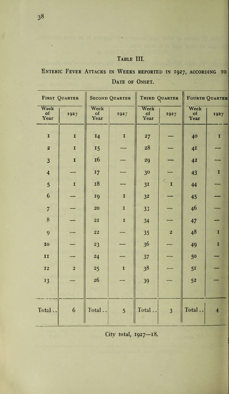 3« Table III. Enteric Fever Attacks in Weeks reported in 1927, according to Date of Onset. First Quarter Second Quarter Third Quarter Fourth Quarter Week of Year 1927 Week of Year [ 1927 Week of Year 1927 Week of Year 1927 1 1 14 I 27 — 40 1 2 1 15 — 28 — 41 — 3 1' 16 — 29 — 42 — 4 — 17 — 30 — 43 1 5 1 18 — 31 1 44 — 6 — 19 I 32 — 45 — 7 — 20 1 33 — 46 — 8 — 21 1 34 — 47 — 9 —■ 22 — 35 2 48 1 10 — 23 — 36 — 49 1 11 — 24 — 37 —• 50 — 12 2 25 X 38 — 5i — 13 — 26 — 39 — 52  Total.. 6 Total.. 5 Total .. 3 Total.. 4 City total, 1927—18.