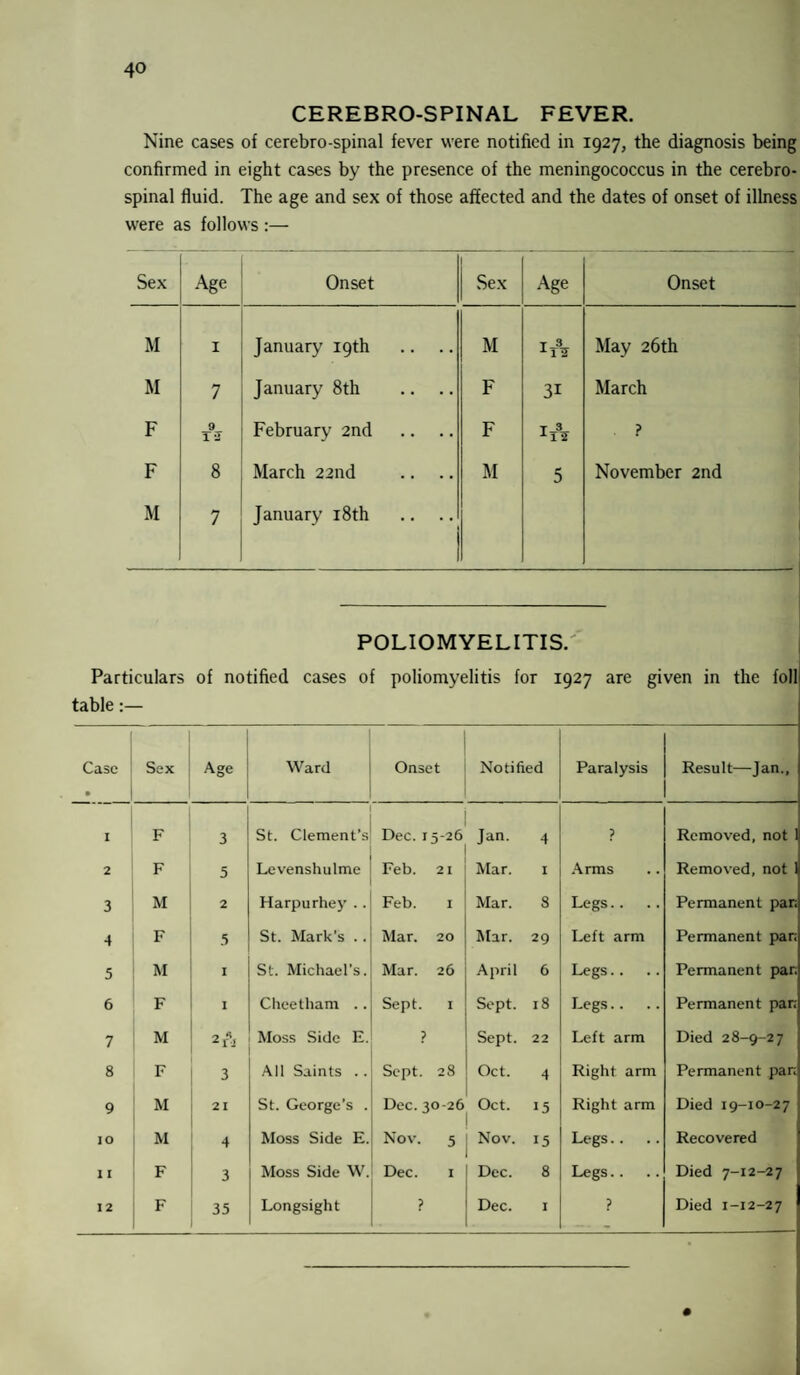 CEREBRO-SPINAL FEVER. Nine cases of cerebro-spinal fever were notified in 1927, the diagnosis being confirmed in eight cases by the presence of the meningococcus in the cerebro¬ spinal fluid. The age and sex of those affected and the dates of onset of illness were as follows :— Sex Age Onset Sex Age Onset M 1 January 19th .. .. M T 3 May 26th M 7 January 8th F 31 March F 9 T-J February 2nd F T 3 ? F 8 March 22 nd M 5 November 2nd M 7 January 18th .. .. POLIOMYELITIS. Particulars of notified cases of poliomyelitis for 1927 are given in the foil table Case • Sex Aac Ward Onset Notified Paralysis Result—Jan., I F 3 St. Clement’s Dec. 1 5-26 Jan. 4 ? Removed, not 1 2 F 5 Levenshulme Feb. 21 Mar. I Arms Removed, not 1 3 M 2 Harpurhey .. Feb. 1 Mar. 8 Legs.. .. Permanent par. 4 F 5 St. Mark’s .. Mar. 20 Mar. 29 Left arm Permanent par; 5 M I St. Michael’s. Mar. 26 April 6 Legs.. .. Permanent par; 6 F 1 Cheetham .. Sept. 1 Sept. 18 Legs.. .. Permanent par; 7 M 2 A Moss Side E. ? Sept. 22 Left arm Died 28-9-27 8 F 3 All Saints .. Sept. 28 Oct. 4 Right arm Permanent par; 9 M 21 St. George’s . Dec. 30-26 Oct. 15 Right arm Died 19-10-27 IO M 4 Moss Side E. Nov. 5 Nov. 15 Legs.. .. Recovered 1 I F 3 Moss Side W. Dec. 1 Dec. 8 Legs.. .. Died 7-12-27 12 F 35 Longsight ? . Dec. I ? Died 1-12-27 #