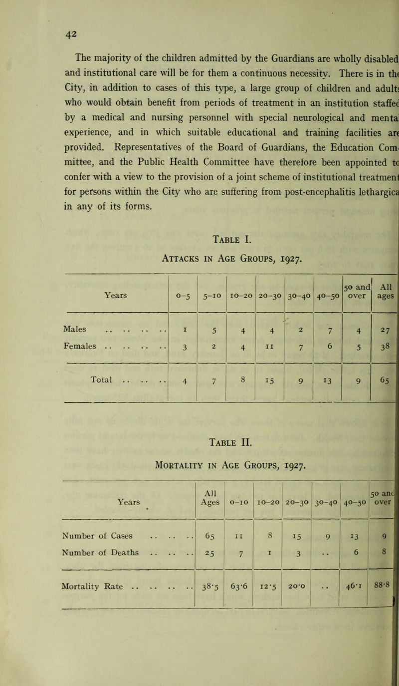 The majority of the children admitted by the Guardians are wholly disabled and institutional care will be for them a continuous necessity. There is in the City, in addition to cases of this type, a large group of children and adults who would obtain benefit from periods of treatment in an institution staffec by a medical and nursing personnel with special neurological and menta experience, and in which suitable educational and training facilities are provided. Representatives of the Board of Guardians, the Education Com¬ mittee, and the Public Health Committee have therefore been appointed tc confer with a view to the provision of a joint scheme of institutional treatmenl for persons within the City who are suffering from post-encephalitis lethargica in any of its forms. Table I. Attacks in Age Groups, 1927. Years o-5 5-10 10-20 20-30 30-40 1 4°-5° 50 anc over i AU ages Males . Females. I 3 5 2 4 4 4 11 2 7 7 6 4 5 27 38 Total . 4 7 8 15 9 13 9 65 Table II. Mortality in Age Groups, 1927. Years All Ages 0-10 10-20 20-30 30-40 40-50 50 anc over Number of Cases . Number of Deaths . 65 25 I I I 7 8 1 15 3 9 13 6 9 8 Mortality Rate. 3®'5 636 12-5 20*0 46T 1 88-8