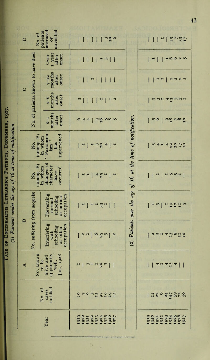 Fate of Encephalitis Lethargica Patients, December, 1927. (1) Patients under the age of 16 at time of notification. D No. of patients untraced or unvisited 1 1 1 1 1 1 2° C No. of patients known to have died Over 1 year after onset 1 II 1 m 1 7-12 months after onset 1 1 1 H 1 1 1 1 1 2-6 months after onset 1 1 1 1 * 1 MN 0-1 months after onset VO ^ ^ 1 coo ‘OOO 10 1 M No. (among B) in whom  Parkinson¬ ism ” has supervened 2 I 3 20 4 1 No. (among B) in whom changes of character have occurred | H H | t'OH j H B No. suffering from sequelae Preventing normal schooling or normal occupation 1 w 1 H H£N 1 1 Interfering with schooling or other occupation | M C4 | O JO CO | C4 A No. known to be alive and apparently well, Jan., 1928 h | «h n 0 n | | No. of cases notified O O' CO N N O' >0 —1 M O' M M M in fCNrON i •*t* CO h O N O' <0 <3 VO <0 5X0 K o 8 * ** <3 0* 1 M 1 1 H O VO C4 UO 1 1 WM 2 2 2 2 1 I CO CO C4 1 TffONlOH M | >Ovo | O'00 t^OO 0 W M | O NO 01 N H H in N firriH | 1 n N O N h if) M M M | N >0 M rf ro O h O C4 MM 1 1 ^ 1 I N C4 vO 1 M <N t N O' M O n Tj-intNin M ctf V 0*0 m n o t invo iJ'C'O'O'O'O'Q'G'G' O' 0 M C4 CO to VO MNNNNNNNN O'O'O'O'O'O'C'O'O' mhhmmmmmm