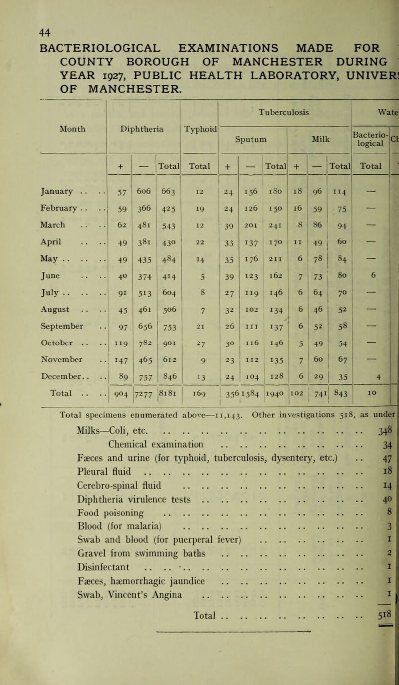 BACTERIOLOGICAL EXAMINATIONS MADE FOR COUNTY BOROUGH OF MANCHESTER DURING YEAR 1927, PUBLIC HEALTH LABORATORY, UNIVER! OF MANCHESTER. Month Diphtheria Typhoid Tuberculosis Wate Sputum Milk Bacterio¬ logical Cl + — Total Total + — Total 4- — Total Total January .. 57 606 663 12 24 156 180 18 96 114 — February .. 59 366 425 19 24 126 150 l6 59 75 — March 62 481 543 12 39 201 241 8 86 94 — April 49 381 430 22 33 137 I 70 I I « 60 — May. 49 435 484 14 35 176 2 11 6 78 84 June 40 374 4M 5 39 123 162 7 73 80 6 July. 9i 513 604 8 27 119 146 6 64 70 ~ August 45 461 506 7 32 102 134 6 46 52 _ September 97 656 753 21 26 I I I 137 6 52 58 — October .. HQ 782 901 27 3° I l6 146 5 49 54 — November M7 465 612 • 23 112 135 7 60 67 December.. 89 757 846 >3 24 104 128 6 1 29 35 4 Total .. 904 7277 8181 169 3561584 1 1940 102 74i 843 10 Total specimens enumerated above—11,143. Other investigations 518, as under Milks—Coli, etc.. 348 Milks—Coli, etc. 348 Chemical examination . 34 Faeces and urine (for typhoid, tuberculosis, dysentery, etc.) .. 47 Pleural fluid . 18 Cerebro-spinal fluid . 14 Diphtheria virulence tests. 40 Food poisoning . 8 Blood (for malaria) . 3 Swab and blood (for puerperal fever) . 1 Gravel from swimming baths . Disinfectant .. .. •. I Faeces, haemorrhagic jaundice . 1 Swab, Vincent’s Angina . 1 Total. 5l8