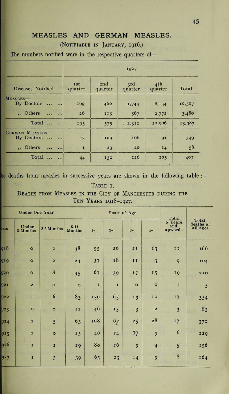 MEASLES AND GERMAN MEASLES. (Notifiable in January, 1916.) The numbers notified were in the respective quarters of— 1927 Diseases Notified 1st quarter 2nd quarter 3rd quarter 4th quarter Total Measles— By Doctors . 169 460 1.744 8.134 10,507 „ Others . 26 115 567 2,772 3.48o Total . 195 575 . 2,311 10,906 13.987 German Measles— By Doctors . 43 109 106 9i 349 ,, Others . X 23 20 14 58 Total . 44 132 126 105 407 le deaths from measles in successive years are shown in the following table :— Table i. Deaths from Measles in the City of Manchester during the Ten Years 1918-1927. Under One Year Years of Age Total 5 Years and upwards Total deaths at all ages 5ars Under 3 Months 3-5 Months 6-n Months $ 2- 3- 4- CO O 2 38 55 26 21 13 1 I 166 919 O 2 24 37 18 11 3 9 104 920 O 8 45 67 39 17 i5 19 2 I O 921 2 O O 1 I 0 0 I 5 922 I 6 83 *59 65 *3 1 O 17 354 923 O 2 I 2 46 15 3 2 3 83 924 2 5 63 168 62 25 28 17 37° 925 2 O 25 46 24 17 9 6 129 926 I 2 29 80 26 9 4 5 *56 927 I 5 39 65 23 M 9 8 164