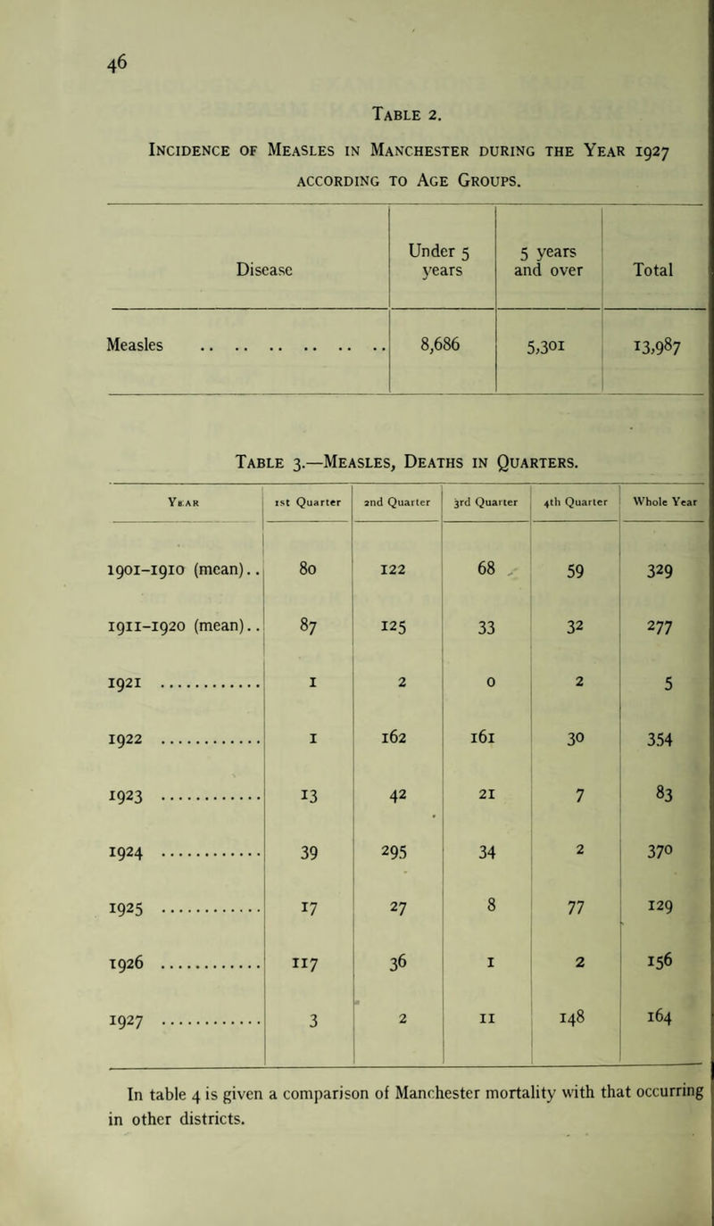 Table 2. Incidence of Measles in Manchester during the Year 1927 ACCORDING TO AGE GROUPS. Under 5 5 years Disease years and over Total Measles . 8,686 5,30i I3,987 Table 3.—Measles, Deaths in Quarters. Ym:ar 1st Quarter 2nd Quarter 3rd Quarter 4th Quarter Whole Year 1901-1910 (mean).. 80 122 68 59 329 1911-1920 (mean).. 87 125 33 32 2 77 1921 . 1 2 0 2 5 1922 . 1 162 161 30 354 1923 . 13 42 21 7 83 1924 . 39 295 34 2 370 1925 . 17 27 8 77 129 1926 . 117 36 z 2 156 1927 . 3 2 11 148 164 In table 4 is given a comparison of Manchester mortality with that occurring in other districts.