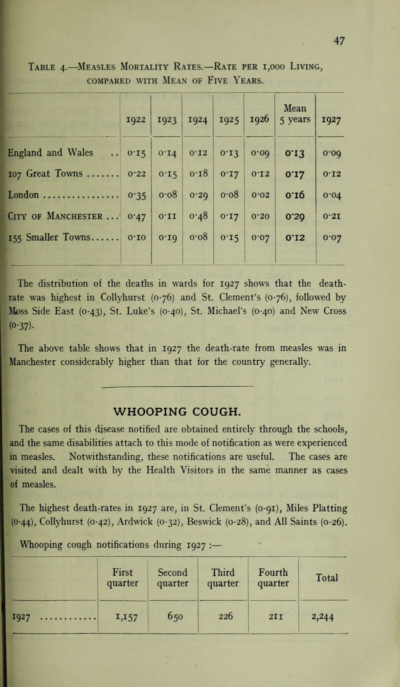 Table 4.—Measles Mortality Rates.—Rate per 1,000 Living, COMPARED WITH MEAN OF FIVE YEARS. 1922 1923 1924 i925 1926 Mean 5 years 1927 England and Wales 0-15 0-14 0’12 0-13 0-09 0-13 0-09 107 Great Towns. 0-22 0-15 0-18 0-17 0'12 0-17 0-12 London . 0-35 0-08 0-29 0-08 0-02 o‘i6 0-04 City of Manchester ... 0-47 O'll q 4^ 00 0-17 0‘20 0-29 0-21 155 Smaller Towns. 0-10 0-19 0-08 0-15 0-07 0*12 0-07 The distribution of the deaths in wards for 1927 shows that the death- rate was highest in Collyhurst (076) and St. Clement’s (076), followed by ftfoss Side East (0-43), St. Luke’s (0-40), St. Michael’s (0-40) and New Cross (o-37)- The above table shows that in 1927 the death-rate from measles was in Manchester considerably higher than that for the country generally. WHOOPING COUGH. The cases of this disease notified are obtained entirely through the schools, and the same disabilities attach to this mode of notification as were experienced in measles. Notwithstanding, these notifications are useful. The cases are visited and dealt with by the Health Visitors in the same manner as cases of measles. The highest death-rates in 1927 are, in St. Clement’s (0-91), Miles Platting (0-44), Collyhurst (0-42), Ardwick (0-32), Beswick (0-28), and All Saints (0-26). Whooping cough notifications during 1927 :— First quarter Second quarter Third quarter Fourth quarter Total 1927 . 1,157 650 226 211 2,244