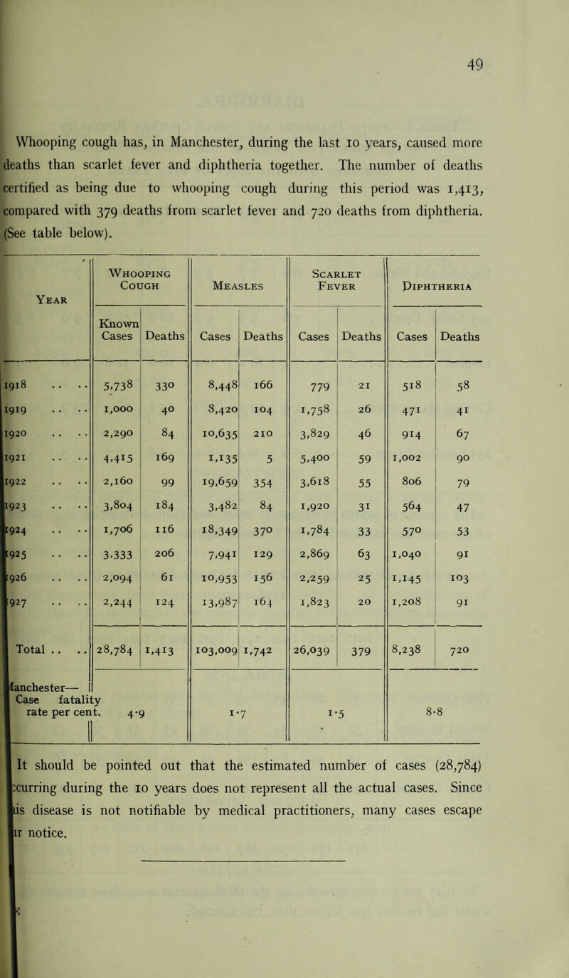 Whooping cough has, in Manchester, during the last io years, caused more deaths than scarlet fever and diphtheria together. The number of deaths certified as being due to whooping cough during this period was 1,413, compared with 379 deaths from scarlet fever and 720 deaths from diphtheria. (See table below). Year Whooping Cough Measles Scarlet Fever Diphtheria Known Cases Deaths Cases Deaths Cases Deaths Cases Deaths 5.738 330 8,448 166 779 21 518 58 1,000 40 8,420 104 1.758 26 47i 4i 2,290 84 10.635 210 3.829 46 914 67 4.415 169 i,i35 5 5.400 59 1,002 90 2,160 99 19,659 354 3.618 55 806 79 3.804 184 3.482 84 1,920 31 564 47 1,706 I l6 18,349 37° 1,784 33 57° 53 3.333 206 7.94i 129 2,869 63 1,040 91 2,094 6l 10,953 156 2,259 25 1,145 103 2,244 124 13.987 164 1,823 20 1,208 9i 28,784 I.4I3 103,009 1.742 26,039 379 8,238 720 ty it. 4-9 ®7 I*5 8-8 1918 1919 1920 1921 11922 11923 924 925 926 927 Total .. lanchester- It should be pointed out that the estimated number of cases (28,784) bcurring during the 10 years does not represent all the actual cases. Since pis disease is not notifiable by medical practitioners, many cases escape tr notice.