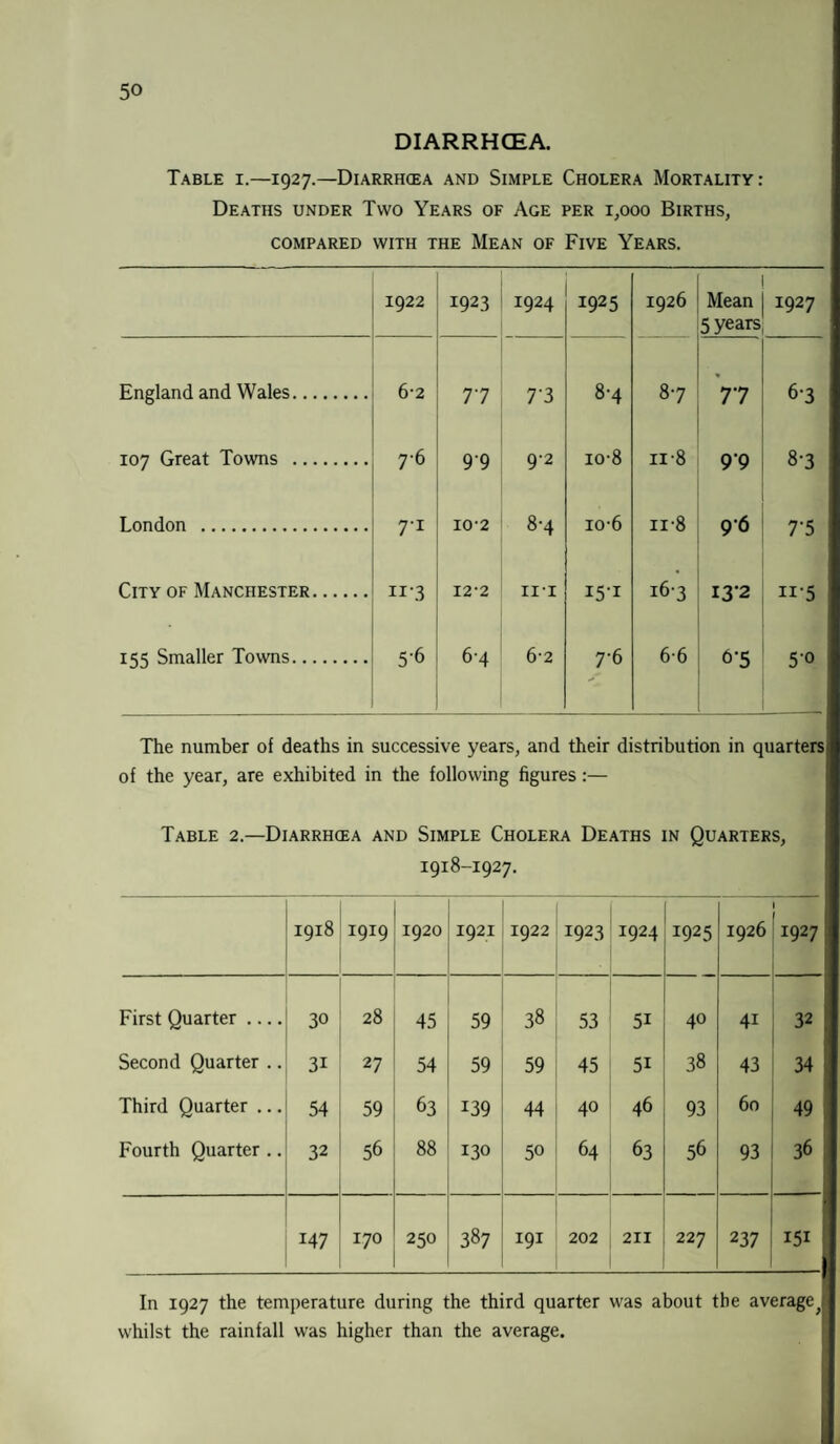 DIARRHCEA. Table i.—1927.—Diarrhcea and Simple Cholera Mortality: Deaths under Two Years of Age per 1,000 Births, COMPARED WITH THE MEAN OF FlVE YEARS. 1922 1923 1924 i925 1926 Mean 5 years 1927 England and Wales. 6-2 77 73 8-4 87 77 6-3 107 Great Towns . 7-6 99 92 io-8 ii*8 97 8-3 London . 7-1 10-2 8-4 io-6 u-8 96 7'5 ! City of Manchester. 113 12-2 hi 163 I3‘2 n-5 155 Smaller Towns. 5-6 6-4 62 7-6 6-6 9'5 5’0 The number of deaths in successive years, and their distribution in quarters of the year, are exhibited in the following figures:— Table 2.—Diarrhoea and Simple Cholera Deaths in Quarters, 1918-1927. 1918 1919 1920 1921 1922 1923 1924 1925 1926 1927: First Quarter .... 30 28 45 59 38 53 5i 40 4i 32 Second Quarter .. 3i 27 54 59 59 45 5i 38 43 34 !, Third Quarter ... 54 59 63 139 44 40 46 93 60 49 Fourth Quarter .. 32 56 88 130 50 64 63 56 93 36 147 170 250 387 I9I 202 211 227 237 I5I ! In 1927 the temperature during the third quarter was about the average^ whilst the rainfall was higher than the average.