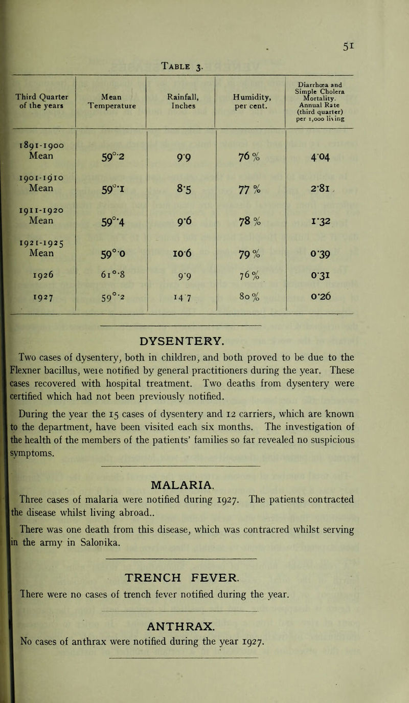 Table 3. Diarrhoea and Third Quarter of the years Mean Temperature Rainfall, Inches Humidity, per cent. Simple Cholera Mortality. Annual Rate (third quarter) per 1,000 lining I891-1900 Mean 59°2 99 76% 404 1901-1910 Mean 59°'I 8-5 77% 2’8i 1911-1920 Mean 59°'4 9-6 78% 132 192 1-1925 Mean 590 0 106 79% 039 1926 6i°-8 9'9 76% 031 r927 59°'2 i4 7 80% 0-26 DYSENTERY. Two cases of dysentery, both in children, and both proved to be due to the Flexner bacillus, weie notified by general practitioners during the year. These cases recovered with hospital treatment. Two deaths from dysentery were certified which had not been previously notified. During the year the 15 cases of dysentery and 12 carriers, which are known I to the department, have been visited each six months. The investigation of I the health of the members of the patients’ families so far revealed no suspicious symptoms. MALARIA. Three cases of malaria were notified during 1927. The patients contracted I the disease whilst living abroad.. There was one death from this disease, which was contracred whilst serving lin the army in Salonika. TRENCH FEVER. There were no cases of trench fever notified during the year. ANTHRAX. No cases of anthrax were notified during the year 1927.