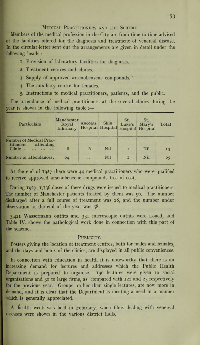 Medical Practitioners and the Scheme. Members of the medical profession in the City are from time to time advised of the facilities offered for the diagnosis and treatment of venereal disease. In the circular-letter sent out the arrangements are given in detail under the following heads :— 1. Provision of laboratory facilities for diagnosis. 2. Treatment centres and clinics. 3. Supply of approved arsenobenzene compounds.' 4. The auxiliary centre for females. 5. Instructions to medical practitioners, patients, and the public. The attendance of medical practitioners at the several clinics during the year is shown in the following table :— Particulars Manchester Royal Infirmary Ancoats Hospital Skin Hospital St. Luke’s Hospital St. Mary’s Hospital Total Number of Medical Prac¬ titioners attending Clinic. 8 6 Nil I Nil L5 Number of attendances. 64 Nil I Nil 65 At the end of 1927 there were 44 medical practitioners who were qualified to receive approved arsenobenzene compounds free of cost. During 1927, 1,136 doses of these drugs were issued to medical practitioners. The number of Manchester patients treated by them was 96. The number discharged after a full course of treatment was 28, and the number under observation at the end of the year was 58. 3,421 Wassermann outfits and 331 microscopic outfits were issued, and Table IV. shows the pathological work done in connection with this part of the scheme. Publicity. Posters giving the location of treatment centres, both for males and females, and the days and hours of the clinics, are displayed in all public conveniences. In connection with education in health it is noteworthy that there is an increasing demand for lectures and addresses which the Public Health Department is prepared to organise. 190 lectures were given to social organisations and 30 to large firms, as compared with 122 and 23 respectively for the previous year. Groups, rather than single lectures, are now more in demand, and it is clear that the Department is meeting a need in a manner which is generally appreciated. A liealth week was held in February, when films dealing with venereal diseases were shown in the various district halls.