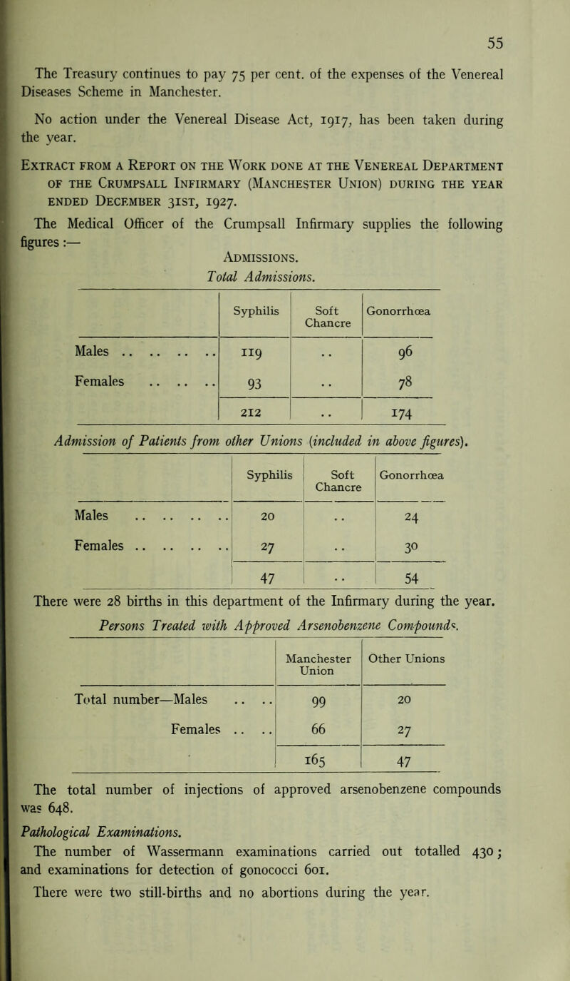 The Treasury continues to pay 75 per cent, of the expenses of the Venereal Diseases Scheme in Manchester. No action under the Venereal Disease Act, 1917, has been taken during the year. Extract from a Report on the Work done at the Venereal Department OF THE CRUMPSALL INFIRMARY (MANCHESTER UNION) DURING THE YEAR ended December 31ST, 1927. The Medical Officer of the Crumpsall Infirmary’ supplies the following figures:— Admissions. Total Admissions. Syphilis Soft Chancre Gonorrhoea Males. II9 96 Females . 93 • ■ OO 212 . . 174 Admission of Patients from other Unions (included in above figures). Syphilis Soft Chancre Gonorrhoea Males . 20 24 Females. 27 * * 30 47 . . 54 There were 28 births in this department of the Infirmary during the year. Persons Treated with Approved Arsenobenzene Compound«. Manchester Union Other Unions Total number—Males 99 20 Females .. 66 27 165 47 The total number of injections of approved arsenobenzene compounds was 648. Pathological Examinations. The number of Wassermann examinations carried out totalled 430; and examinations for detection of gonococci 601. There were two still-births and no abortions during the year.