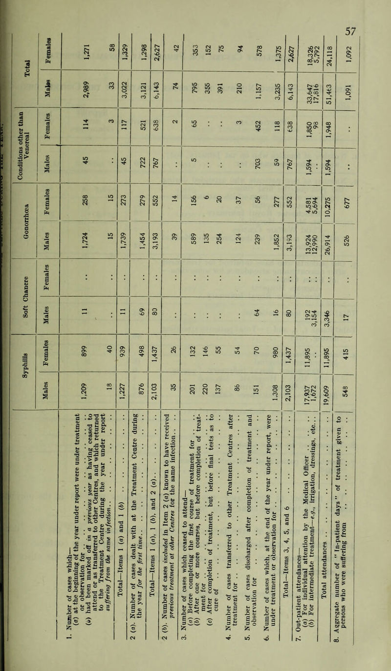3 « i a a> ,271 58 o CN CO oo O' CN CN -O CN ■N- 353 152 75 94 578 {2 CO fj 'O ND CN CN O co co CN O' — CN —T CN co to 3 CN I 33 O' CO CO CO CN 8 CN CO S 795 355 391 210 157 lO s CO vO N* — sO 00 CO -u CN CO CO vO CO vO co rC co — VO a «8 a 5 ! •-* o> — 2 a 83 114 3 521 638 CN 65 3 452 118 CO CO sU o oo uo o cq CO O'. A « 83 O N p=<  S « 9 ® •3 g IA a 2 S 45 45 722 767 lO 703 O' CO 767 O' • vo • o vq . o to a> c3 8 .C 2 a 258 15 273 279 552 ■N* 156 6 20 37 56 277 552 00 o vq 'O VO CN 677 to O i t O — -- a to S IS ■'* lO CN — O' CO VO ■'T CO O' O' CO 589 135 254 124 239 CN S3 CO O' ^ o CN O' O' O' 'T 526 s -- CO CO CO CN -O ’ *“11 CN to 0) c« 83 s a efl r. o © GO to 2 - - 69 80 . 64 sO o co CN Tf O' lO a CO co Females to 2 ft 899 40 939 498 1,437 vO CN 132 146 55 54 70 980 1,437 11,895 11,895 415 CO Males 1,209 18 1,227 876 2,103 VO CO 201 220 137 86 151 1.308 2,103 7,937 1,672 O' o 'O O' 548 •*± • o T3 -p • bo ■ G -4J ai 2 • 5 • 0) • ’ a * ■** * .s • a • ■t-r . were under treatm as having ceased i, and which retun year under rep c -3 : 03 i • G * 03 O . -4^ G a : 03 . 83 . £ G u.2 >« ol ■** 03 g a £ 2 • • C3 • ^ o -2 c • S • »- • -«^> • a| .75 . 03.2 . fl . a §• «= 43 G 08 ft * 03 • £§ -g ■ tment Centres af n of treatment a & (4 o ft • 03 • 1 : G G . U4 * 1 Officer on, dressings, etc. c 83 • > • *5 G 83 a : 43 c8 83 «x • ar under report a preirious year to other Centres tre during the In fection.. S' cS 03 . H ‘ 03 • J3 • CN T3 G 03 2 03 o CN **■* 03 . 03 . 1 oS • .3 . §r • fl -*3> 08 O g . 33 • C * iJ • a *H • g • 1 • 8 ’ 03 >» ; 03 53 • <4-4 sO e8 3 « c8 iSfi O . to . >» ; T3 G c8 — S s § si a sS ■ti O g 02 O.C * a • O ^ .. * ® ° : S : ^ . € . ^ <s T3 G 08 £ ^ T3 c S .2 o 03 • . fl ' >> S'C t ^ .. § s ll ■g®! ■$ ■ S ® o 8 nS * • 4) TJ U. 03 .X3 £ O 0) Is 2 o s a ° 08 <*- 03 °is 03 ^ Qa & ^ i! .»-i * <<~ 9*fco Number of cases which— (a.) at the beginning of th or observation for .. (u) had been marked off attend or as transfer to the Treatment suffering from the sa Total—Items 1 (a). Number of cases dealt the year for the first ti Total—Items 1 § * R * *«* ^ tO ^ 03 £ SI “ £ o* 03 S Jf fc Si¬ s' Number of cases which ce (n) Before completing th (b) After one or more c ment for. (c) After completion of cure of . Number of cases transfer treatment for. Number of cases discharg observation for Total—Items 3, Out-patient attendances— (a.) For individual attent (b) For intermediate trea Total attendance Aggregate number of “ In persons who were sufferin — CN CN CO IO vO 1 CO