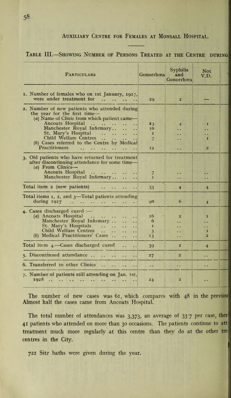 Auxiliary Centre for Females at Monsall Hospital. Table III.—Showing Number of Persons Treated at the Centre during Particulars Syphilis Gonorrhoea and Gonorrhoea Not V.D. 1. Number of females who on 1st January, 1927, were under treatment for . 29 2 — 2. Number of new patients who attended during the year for the first time— (a) Name of Clinic from which patient came— Ancoats Hospital. 23 4 I Manchester Royal Infirmary. IO . . St. Mary’s Hospital . I . . Child Welfare Centres. 7 I (b) Cases referred to the Centre by Medical Practitioners . 12 2 3. Old patients who have returned for treatment after discontinuing attendance for some time— (a) From Clinics—- Ancoats Hospital . 7 . . Manchester Royal Infirmary. I • • Total item 2 (new patients) . 53 4 4 Total items 1, 2, and 3—Total patients attending during 1927 . 90 6 4 4. Cases discharged cured :— (a) Ancoats Hospital . 16 2 I Manchester Royal Infirmary. 6 . . St. Mary’s Hospitals . I . . Child Welfare Centres . 3 1 I (b) Medical Practitioners’ Cases. 13 2 Total item 4.—Cases discharged cured 39 2 4 5. Discontinued attendance. 27 2 6. Transferred to other Clinics. .. 7. Number of patients still attending on Jan. 1st, 1928. 24 2 The number of new cases was 61, which compares with 48 in the previou Almost half the cases came from Ancoats Hospital. The total number of attendances was 3,373, an average of 337 per case, ther 41 patients who attended on more than 30 occasions. The patients continue to att treatment much more regularly at this centre than they do at the other tre centres in the City. 722 Sit/ baths were given during the year.