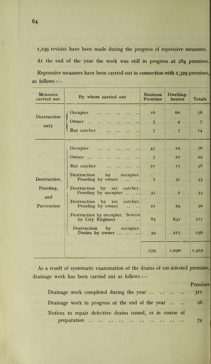 1,199 revisits have been made during the progress of repressive measures. At the end of the year the work was still in progress at 284 premises. Repressive measures have been carried out in connection with 1,329 premises, as follows :— Measures carried out By whom carried out Business Premises Dwelling- houses Totals r Occupier . 16 60 76 Destruction _ Owner. 3 4 7 only . Rat catcher . 7 7 14 Occupier . 47 29 76 • Owner. 7 22 29 Rat catcher . 21 17 38 Destruction by occupier. Destruction, Proofing by owner 2 31 33 Proofing, Destruction bv rat catcher. Proofing by occupier .. 31 2 33 and Destruction by rat catcher. Prevention Proofing by owner 21 29 50 Destruction by occupier. Sewers by City Engineer 85 632 717 Destruction by occupier. \ Drains by owner. 39 217 256 279 1,050 C329 As a result of systematic examination of the drains of rat-infested premises, drainage work has been carried out as follows :— Premises Drainage work completed during the year. 311 Drainage work in progress at the end of the year .. .. 26 Notices to repair defective drains issued, or in course of preparation. 74