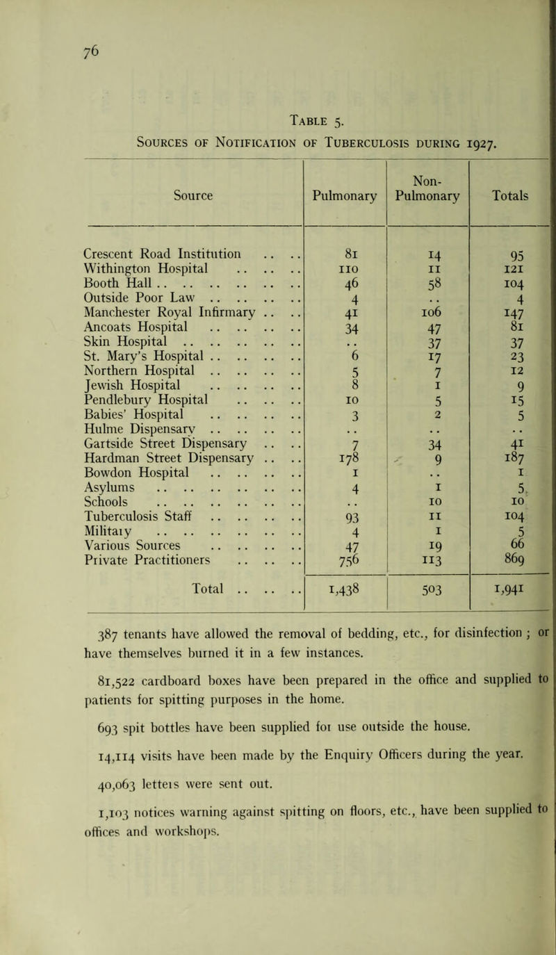 Table 5. Sources of Notification of Tuberculosis during 1927. Source Pulmonary Non- Pulmonary Totals Crescent Road Institution 81 M 95 Withington Hospital . no 11 121 Booth Hall. 46 58 104 Outside Poor Law. 4 . , 4 Manchester Royal Infirmary .. 4i 106 147 Ancoats Hospital . 34 47 81 Skin Hospital . . . 37 37 St. Mary’s Hospital. 6 17 23 Northern Hospital . 5 7 12 Jewish Hospital . 8 1 9 Pendlebury Hospital . 10 5 i5 Babies’ Hospital . 3 2 5 Hulme Dispensarv. • • . . . . Gartside Street Dispensary 7 34 4i Hardman Street Dispensary .. 178 9 187 Bowdon Hospital . 1 . . 1 Asylums . 4 1 5. Schools . a . 10 10 Tuberculosis Staff . 93 11 104 Military . 4 1 5 Various Sources . 47 !9 66 Private Practitioners . 756 Ii3 869 Total. L438 503 D94I 387 tenants have allowed the removal of bedding, etc., for disinfection ; or; have themselves burned it in a few instances. 81,522 cardboard boxes have been prepared in the office and supplied to i patients for spitting purposes in the home. 693 spit bottles have been supplied foi use outside the house. 14,114 visits have been made by the Enquiry Officers during the year. 40,063 letteis were sent out. 1,103 notices warning against spitting on floors, etc., have been supplied to offices and workshops.