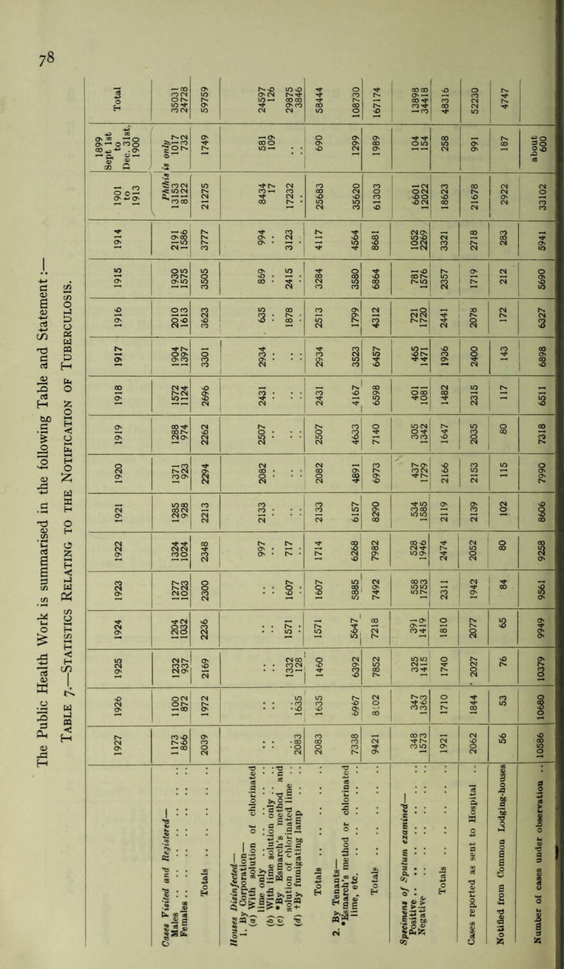 The Public Health Work is summarised in the following Table and Statement: Table 7.—Statistics Relating to the Notification of Tuberculosis. 3 — 00 O' O 10 © 0 [ ON r*. O' co 00 00 CO CM 10 CM CM to 0 © — CO © ts» CM O' — O' 0 O' O' M* M* © -e 0 M* O' O' 00 O © © O' © 2 0 CO -O' — Q. O — 0 £ ft” /) Q oe J* 10 to ©CM 00 © © TT — © M- CO N- _ CM O „ s CON* O 00 00 CO N- a cmS © • 00 • O' O'© O a 3 r^t>- a 3 a N* © — © © 00 o' 2 gj • • • a s oi 3 3 : : : O' 10 — 'O M-O M* Q 3 00 © 0 • 0 2 © © CM a • • ■ a a (N 0. CO O' © © © 0 O' co • 00 O' N- ©CM © © O' CM O • 0 9 O' O' CM CM CM © CM 285 928 CO r>. 0 Tfio O' O' CM © CM CM <0 • • • CO 12 a © CO © © © 2 3 CM CM © CO ~ CM © i CM 9 M* 00 CM 00 © CM M* M* CM O © CM CM O' • — • © OO © © a O' O' COO a O' • • CM © R ©O' M* CM 8 1923 1277 1023 2300 1607 1607 5885 7492 558 1753 2311 1942 M* © © * Tf CM r. 00 — O' O 2 O' CM O' O CO CM O a CM • • N- • ••S' to s © CM t. O' — ©M* CO a 0 O' s s CM CM ©© O © O' 1 coco CM O' O' © CM — ■'T CM O' CM . . ro — CO r>. ©'t 8 3 O CM CM to to CM 347 363 0 M* © O CM ON . . • co • • ■ © CO © © O' © © 3 © CO co 00 00 © , CM © © . . . co 00 co CM M* N- © © . . .0 O CO M* © © O' CM CM CM N. O' •o • -T3 • • T5 • 03 • a • ■ S ' ' 9 cS .s • • i : C • *© 5 08 .2 * 3 £ a 0 1 : : ■8 k • • 0 >.0 — ’ C T3 _ « • O g* c ^ g § 0:0 £ — 0 2 . © • k ° I 'S* . . .s • • 1 . . 2 • • a cn O a 3 i 5> O 3 et > , it I C «o ’§ • ‘ cs • • ts . . e • • cn I ected— >ration— solution nly lime solut Esmarch's in of chlor umigating 00 3 *3 O 3 : Is n « fi Cf. 3 \> « 1 : 3 3 • . • • co 3 a 0 91 cn 03 a 0 a a g k TJ G 3 cn 1 * : : 1 8 ® ca - c ? flS S O H •5 oil = — g^ o' O H a“ * £ 5 ® H 9 E • O H o': II5 |i| 0 H 3 0 a £ cn a 2 T3 •© 0 O k 3 2 • CM s.6-a I O 3 C> •** cc 5z? 5