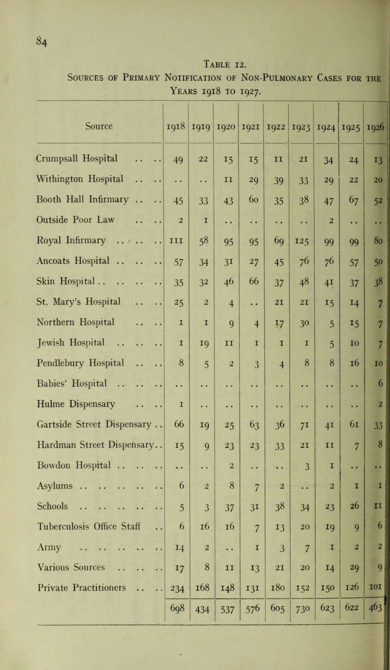 Table 12. Sources of Primary Notification of Non-Pulmonary Cases for the Years 1918 to 1927. Source 1918 1919 1920 1921 1922 1923 1924 1925 1926 Crumpsall Hospital 49 22 15 15 11 21 34 24 13 YVithington Hospital 11 29 39 33 29 22 20 Booth Hall Infirmary .. 45 33 43 60 35 38 47 67 52 Outside Poor Law 2 1 • • 2 • • • • Royal Infirmary . hi 58 95 95 69 125 99 99 80 Ancoats Hospital. 57 34 3i 27 45 76 76 57 50 Skin Hospital. 35 32 46 66 37 48 4i 37 38 St. Mary’s Hospital 25 2 4 21 21 15 14 7 Northern Hospital 1 1 9 4 17 30 5 15 7 Jewish Hospital . 1 19 11 1 1 1 5 10 7 Pendlebury Hospital 8 5 2 3 4 8 8 16 10 Babies’ Hospital. • • 6 Hulme Dispensary 1 2 Gartside Street Dispensary .. 66 19 25 63 36 7i 4i 61 33 Hardman Street Dispensary.. 15 9 23 23 33 21 11 7 8 Bowdon Hospital. 2 • • • • 3 1 •• Asylums. 6 2 8 7 2 2 1 1 Schools . 5 3 37 3i 38 34 23 26 11 Tuberculosis Office Staff 6 16 16 7 13 20 19 9 6 Army . 14 2 • • 1 3 7 1 2 2 Various Sources . 17 8 11 13 21 20 14 29 9 Private Practitioners .. 234 168 148 131 180 152 150 126 IOI 698 434 537 576 605 730 623 622 1 4631