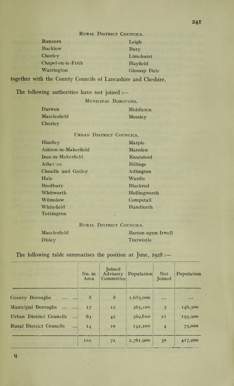 Rural District Councils. Runcorn Leigh Bucklow Bury Chorley Limehurst Chapel-en-Ie-Frith Hayfield Warrington Glossop Dale together with the County Councils of Lancashire and Cheshire. The following authorities have not joined: :— Municipal Boroughs. Danven Middleton Macclesfield Mossley Chorley Urban District Councils. Hind ley Marple Ashton -in -Makerfie Id Marsden Ince-in-Makerfield Knutsford Ather.on Billinge Cheadle and Gatley Adlington Hale Wardle Bradbury Blackrod Whitworth Hollingworth Wilmslow Compstall Whitefield Handforth Tottington Rural District Councils. Macclesfield Barton-upon-Invell Disley Tintwistle The following table summarises the position at June, 1928:— No. in Area Joined Advisory Committee Population Not Joined Population County Boroughs . 8 8 1,685,000 ... ... Municipal Boroughs . *7 12 365,100 3 146,300 Urban District Councils 63 42 569,600 21 195,900 Rural District Councils H IO 142,200 4 75.000 102 72 2,761,900 30 417,200 Q